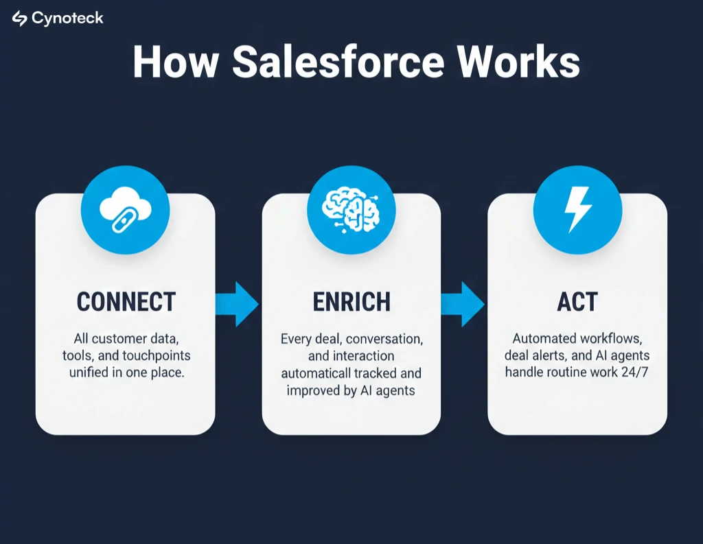 What Is Salesforce and What Does It Really Do? A Complete Guide for ...