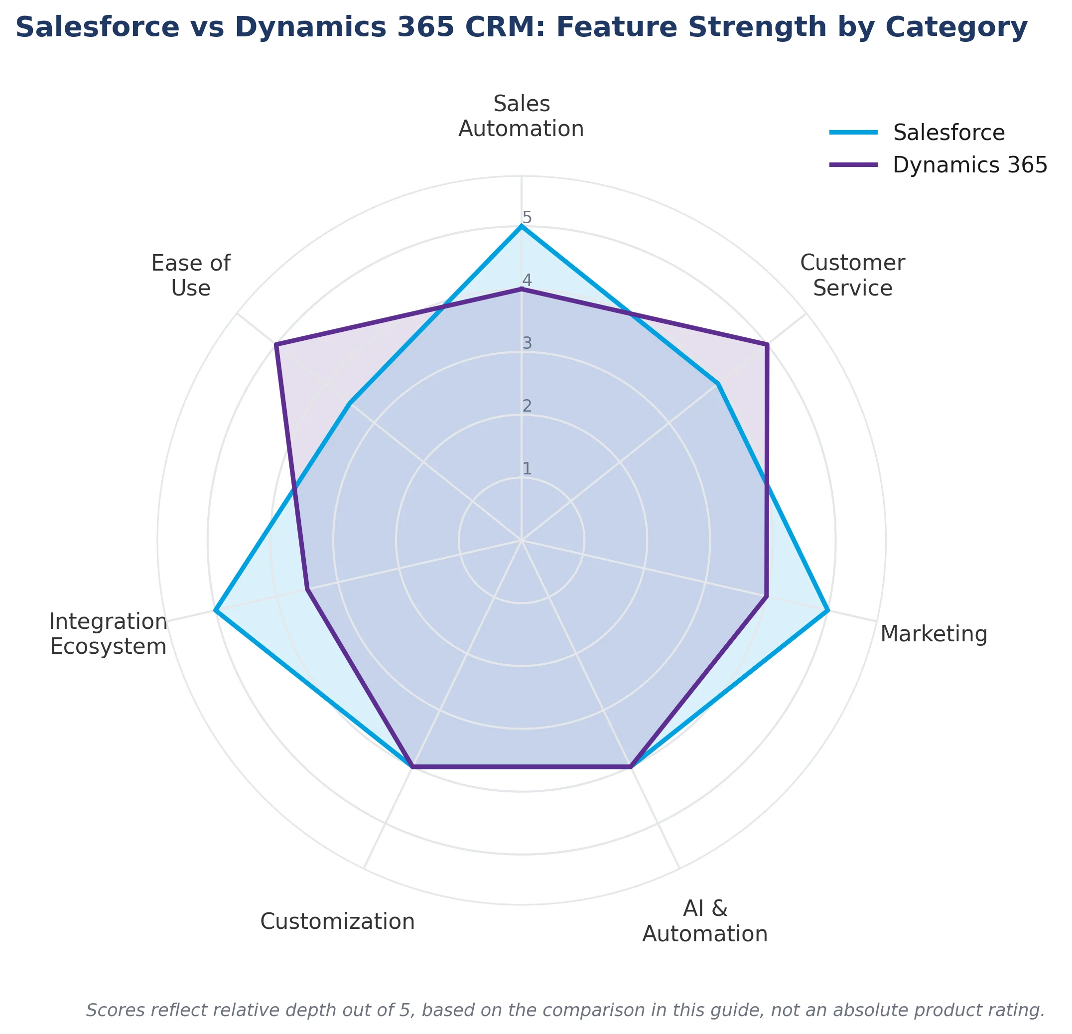 Salesforce vs Microsoft Dynamics 365 Comparison by Feature