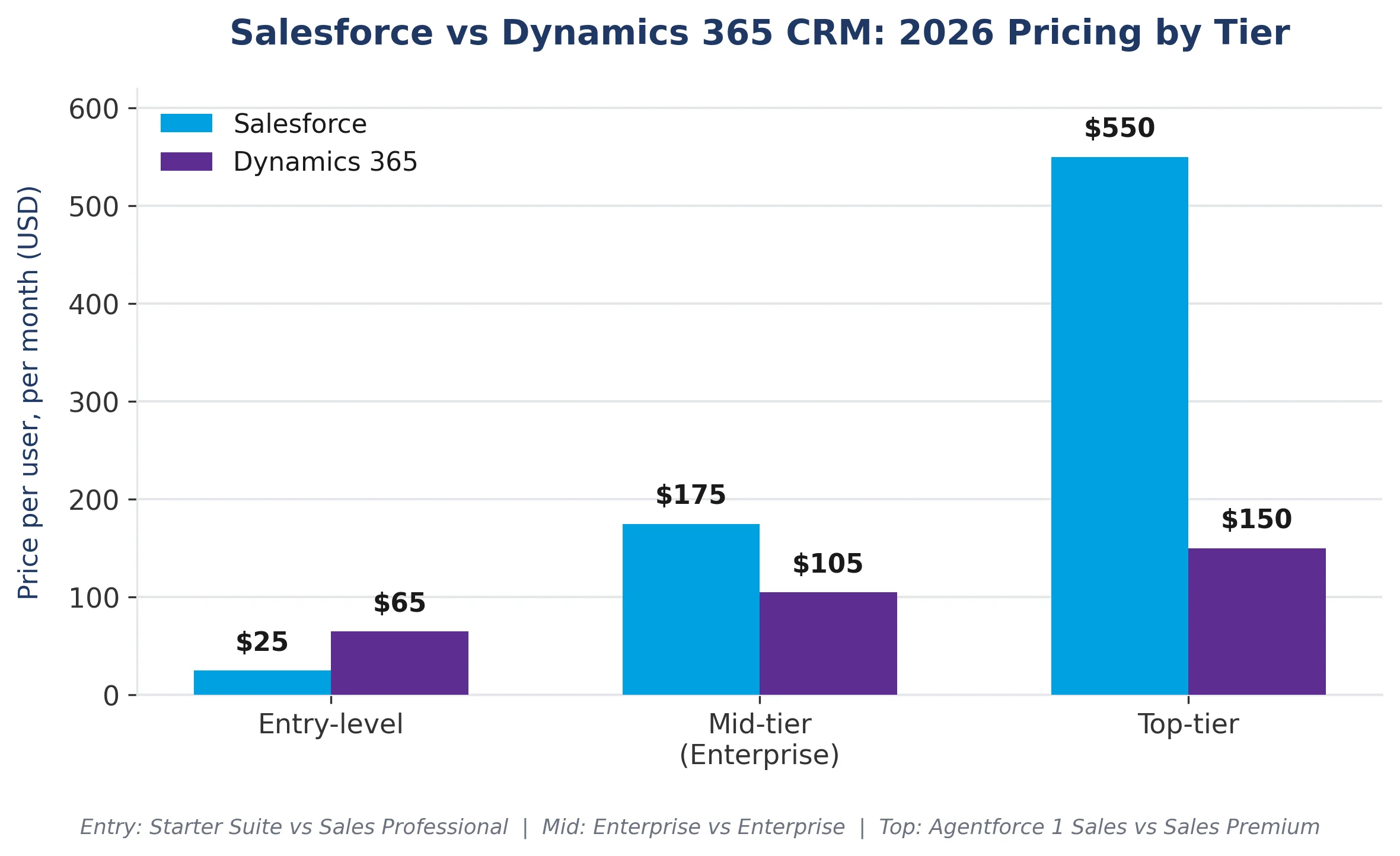 Salesforce vs Microsoft Dynamics 365 CRM Comparison by Pricing