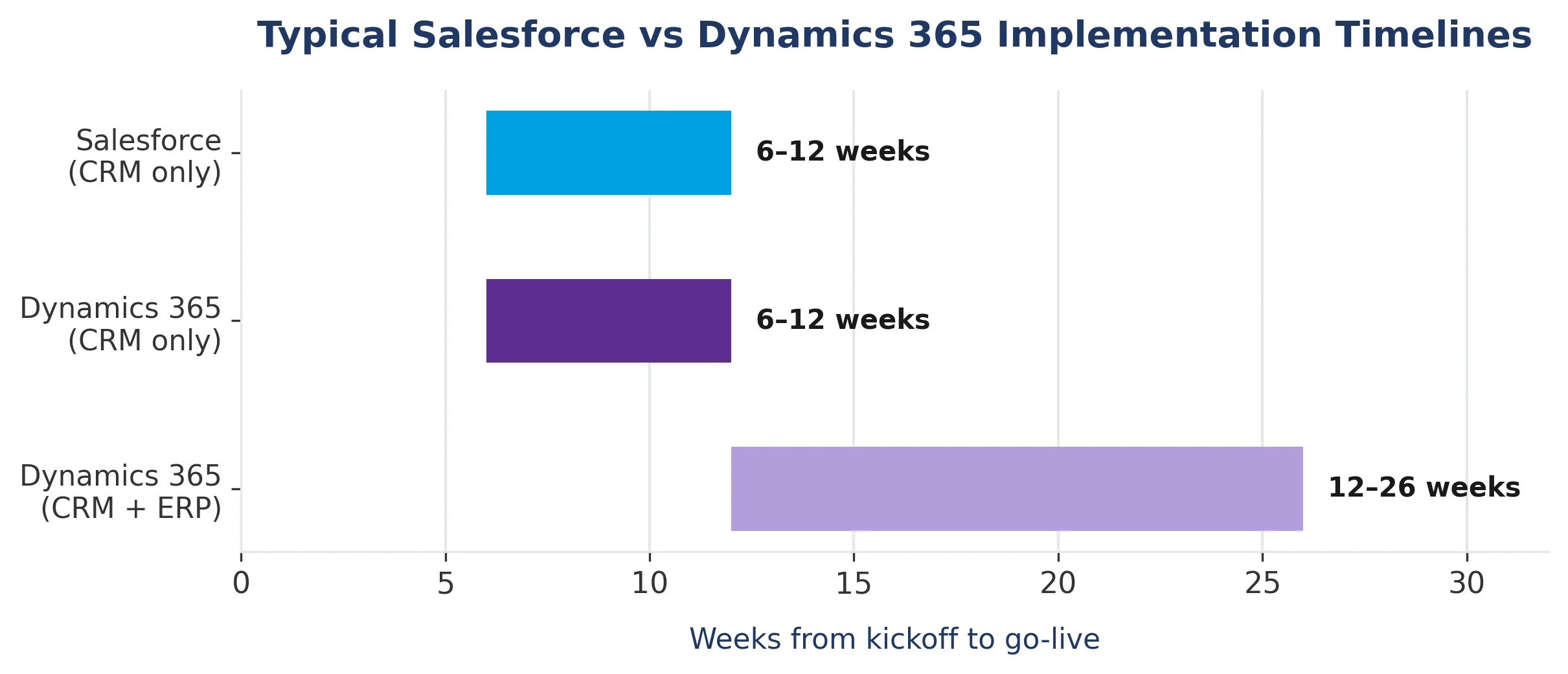 Salesforce vs Microsoft Dynamics 365 Comparison by Implementation Timeline