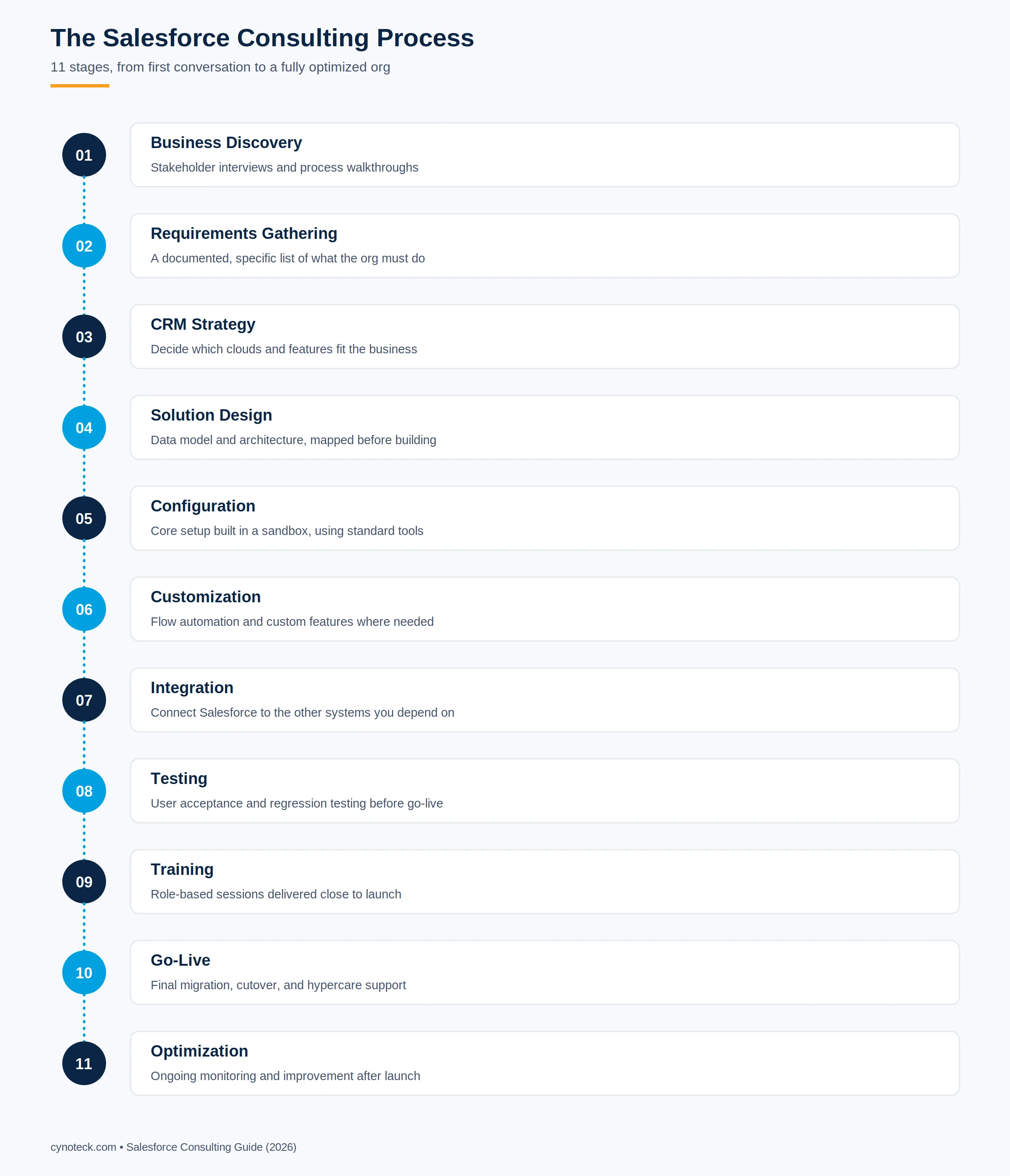 The 11-stage Salesforce consulting process from discovery to optimization