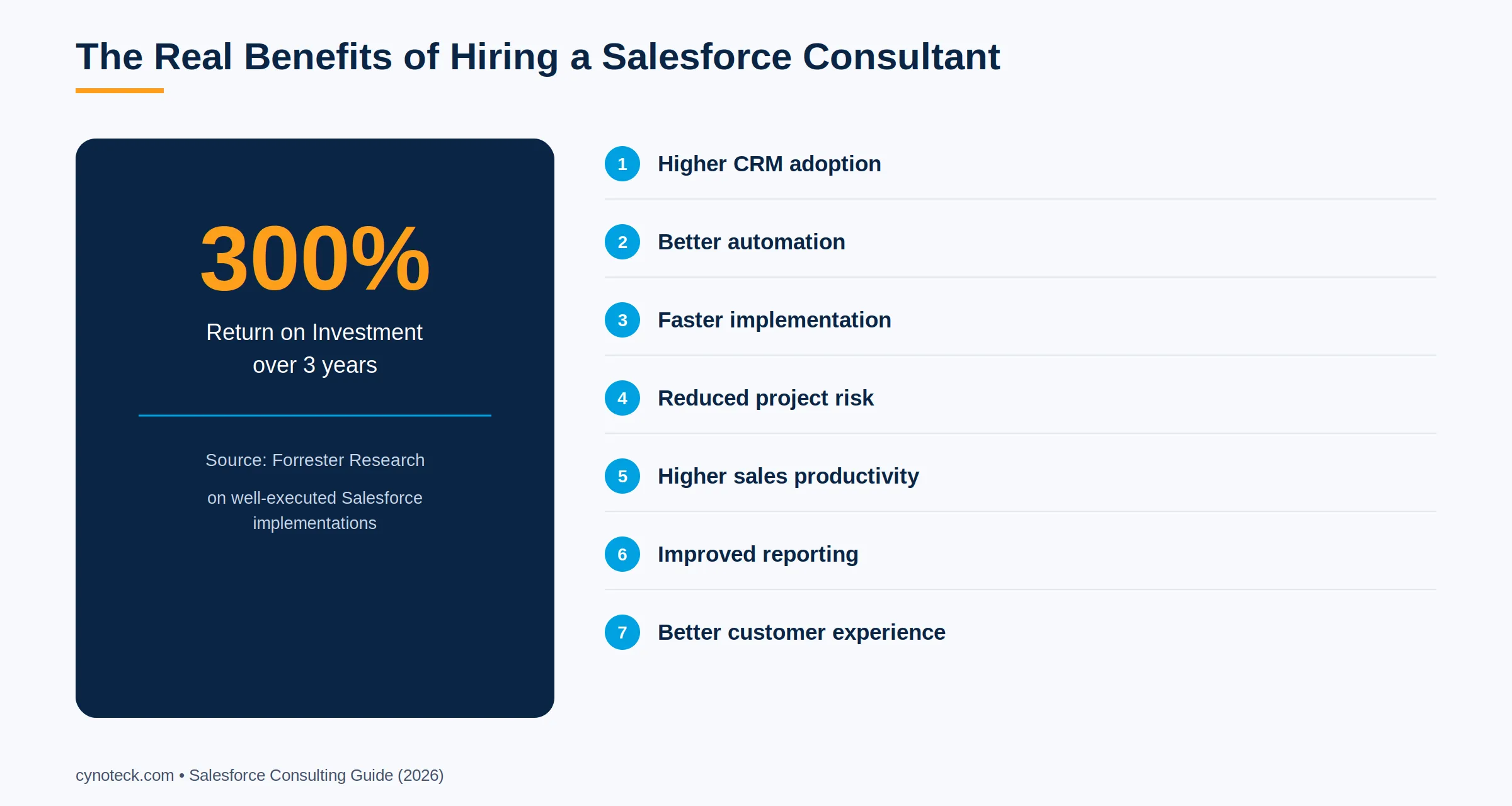 Key benefits of Salesforce consulting, including 300% ROI