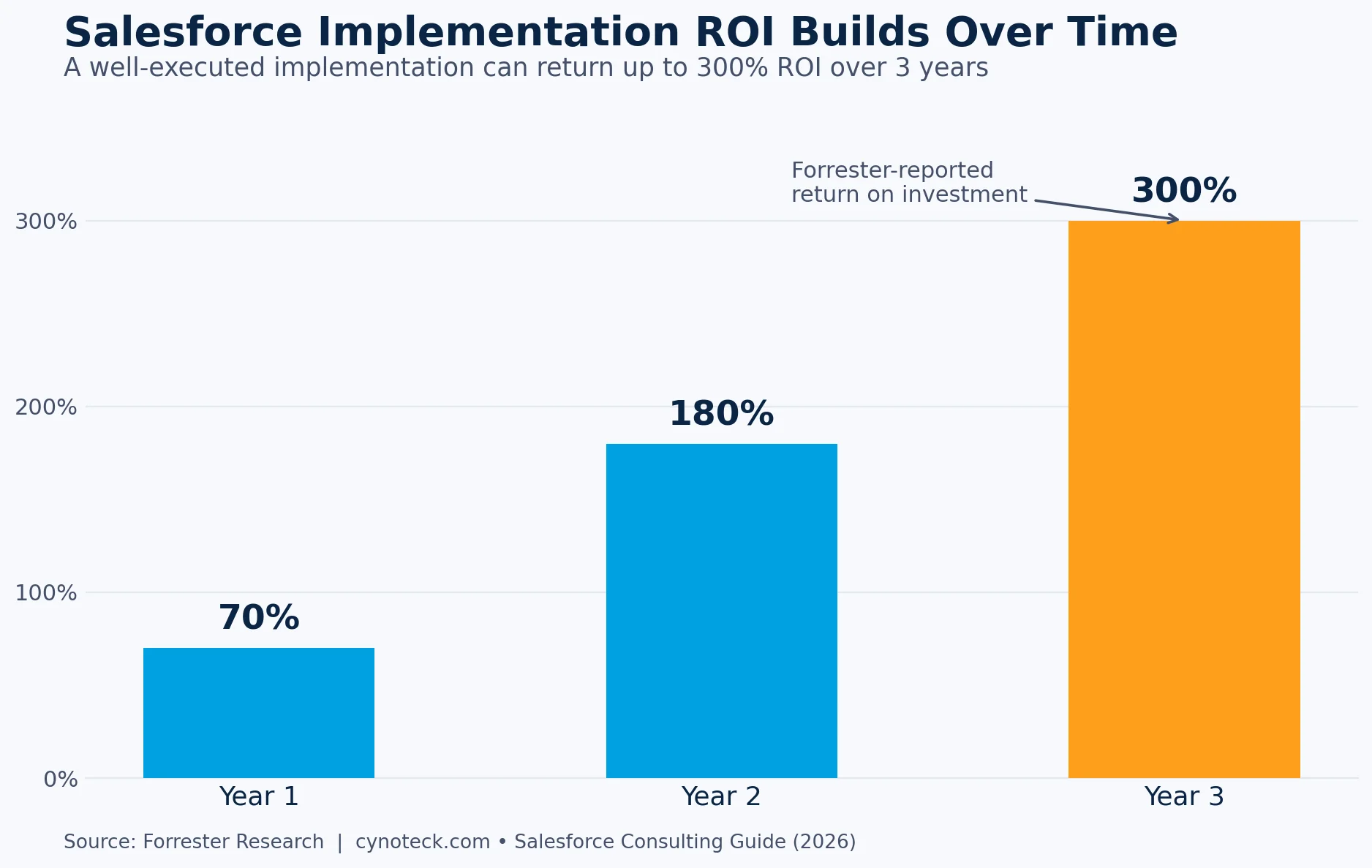 Salesforce consulting ROI growth over 3 years