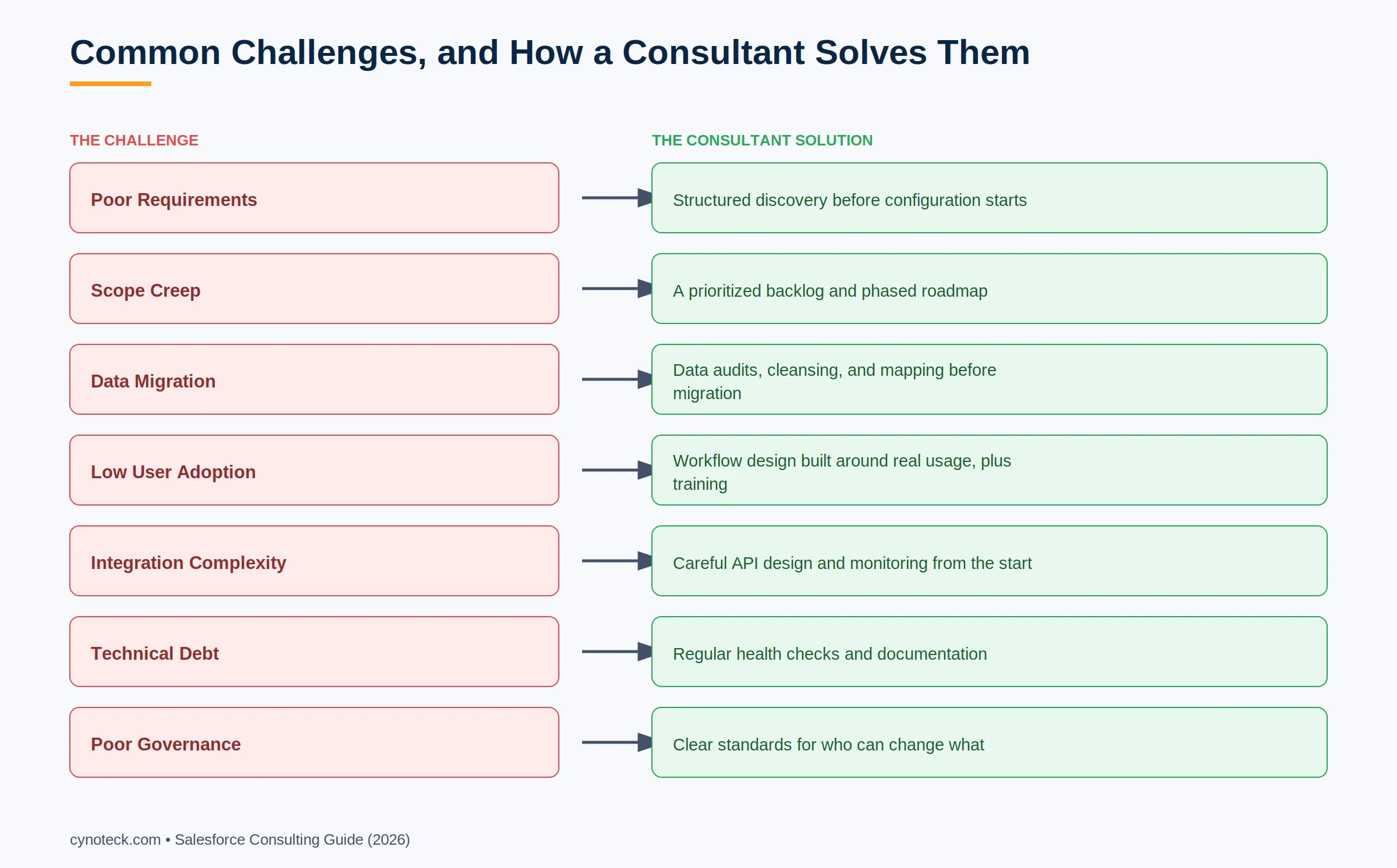 Common Salesforce consulting challenges and how consultants solve them