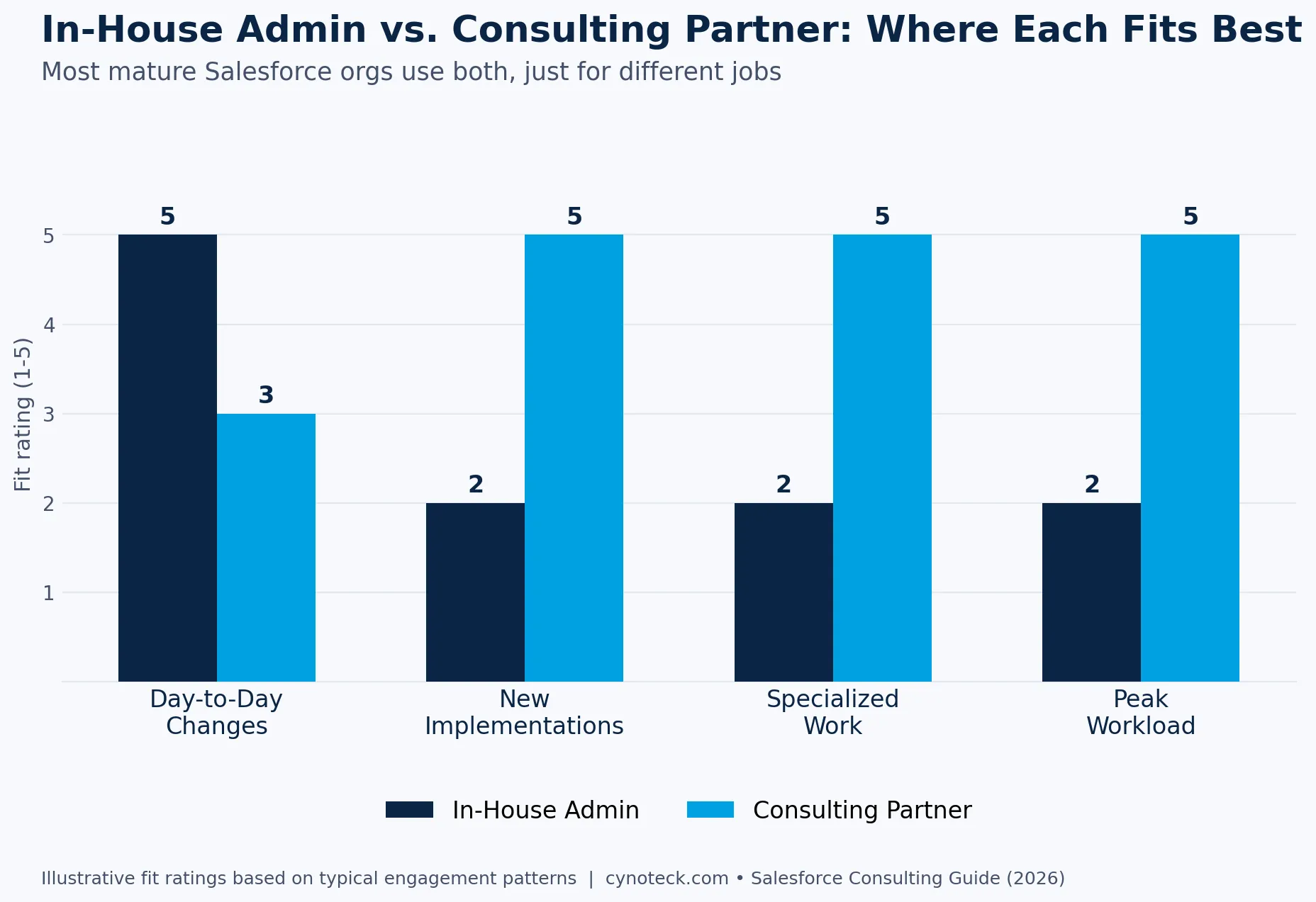 Salesforce consulting partner vs in-house admin comparison