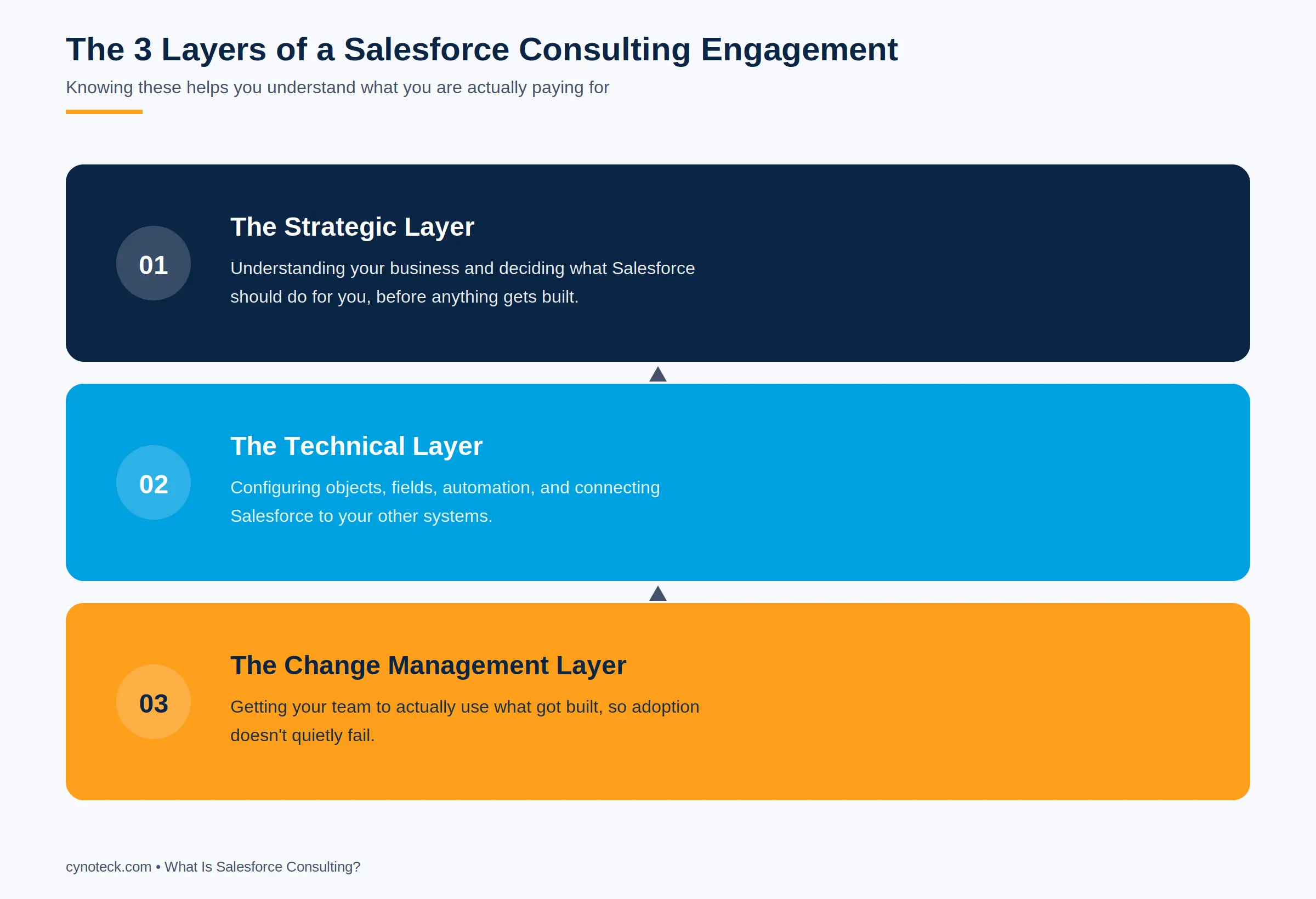 The three layers of a Salesforce consulting engagement: strategic, technical, and change management