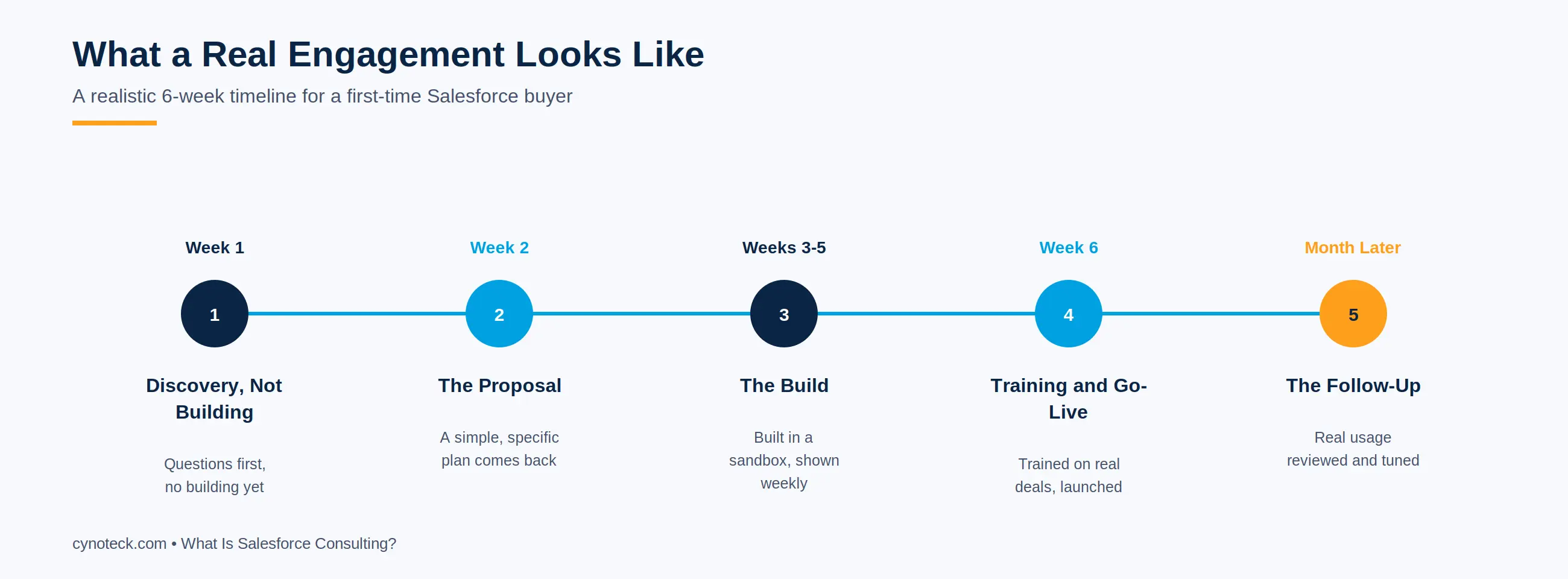 6-week timeline of a real Salesforce consulting engagement, from discovery to follow-up