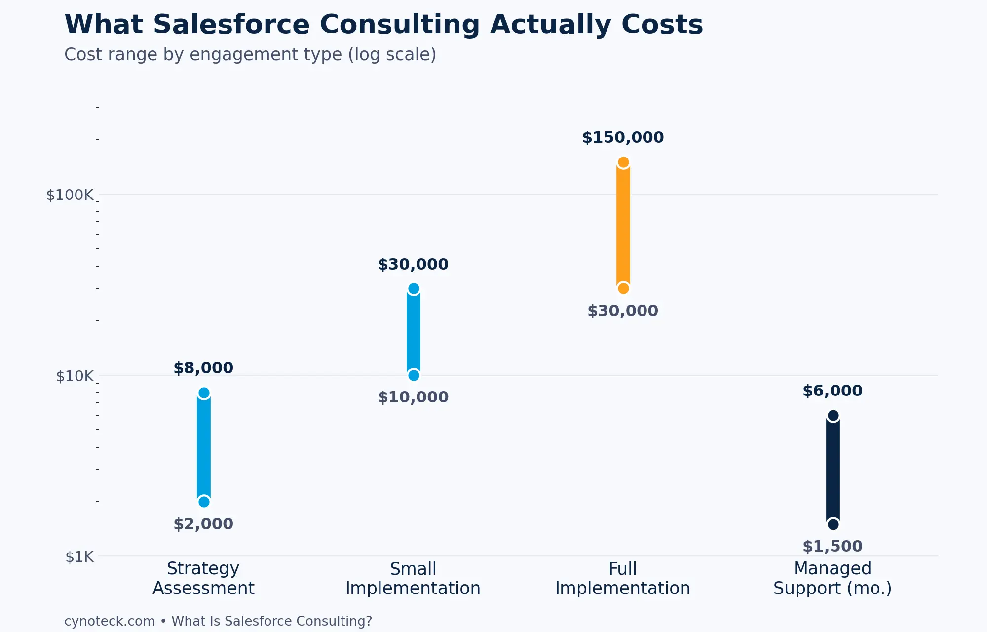 Salesforce consulting cost ranges by engagement type, from strategy assessment to full implementation