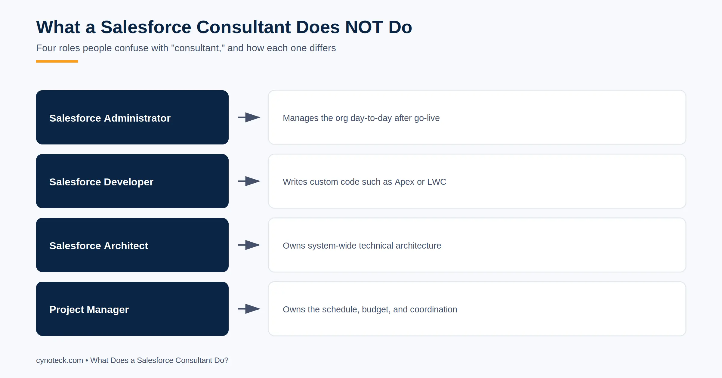 Salesforce consultant vs administrator, developer, architect, and project manager