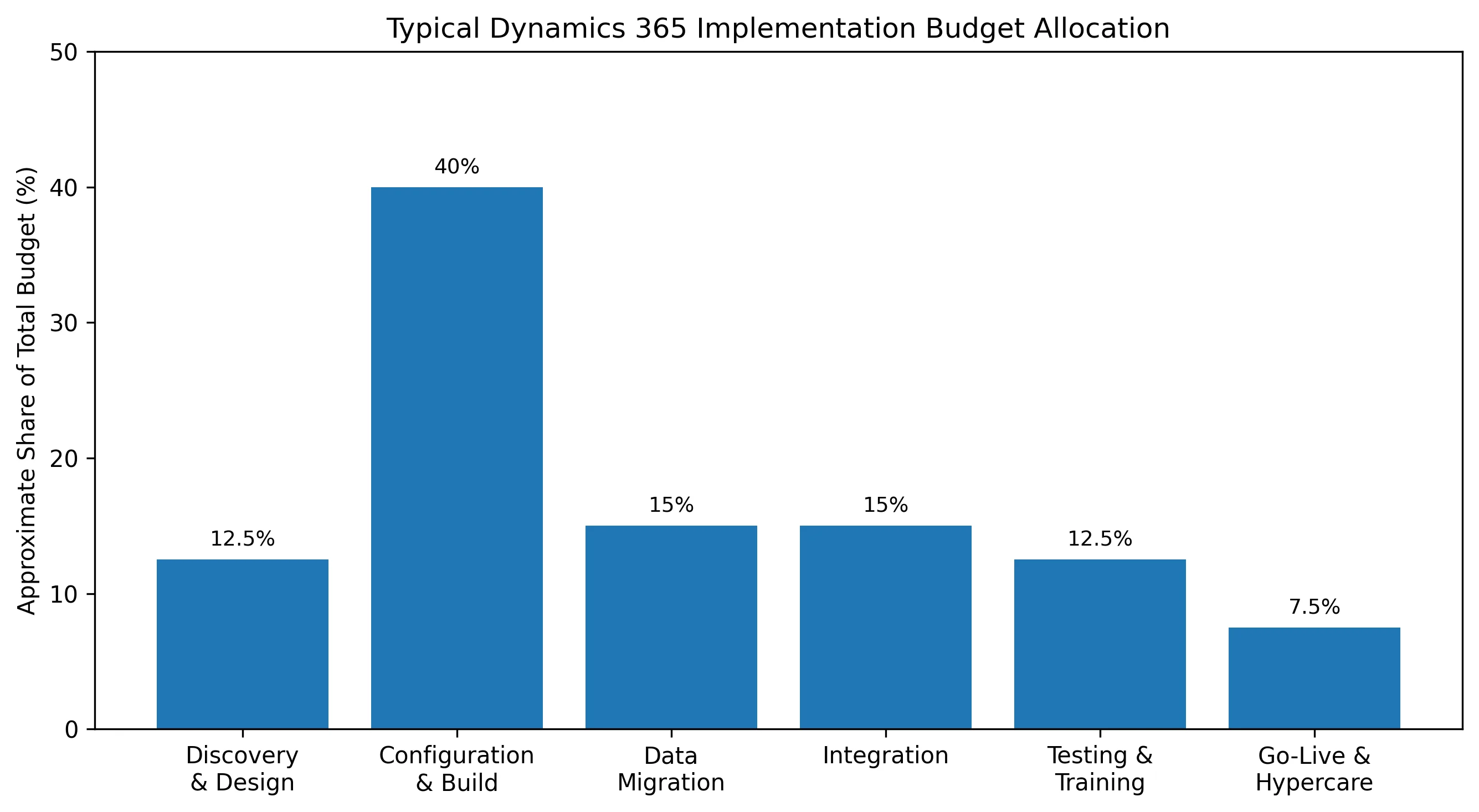 Dynamics 365 Implementation budget breakdown