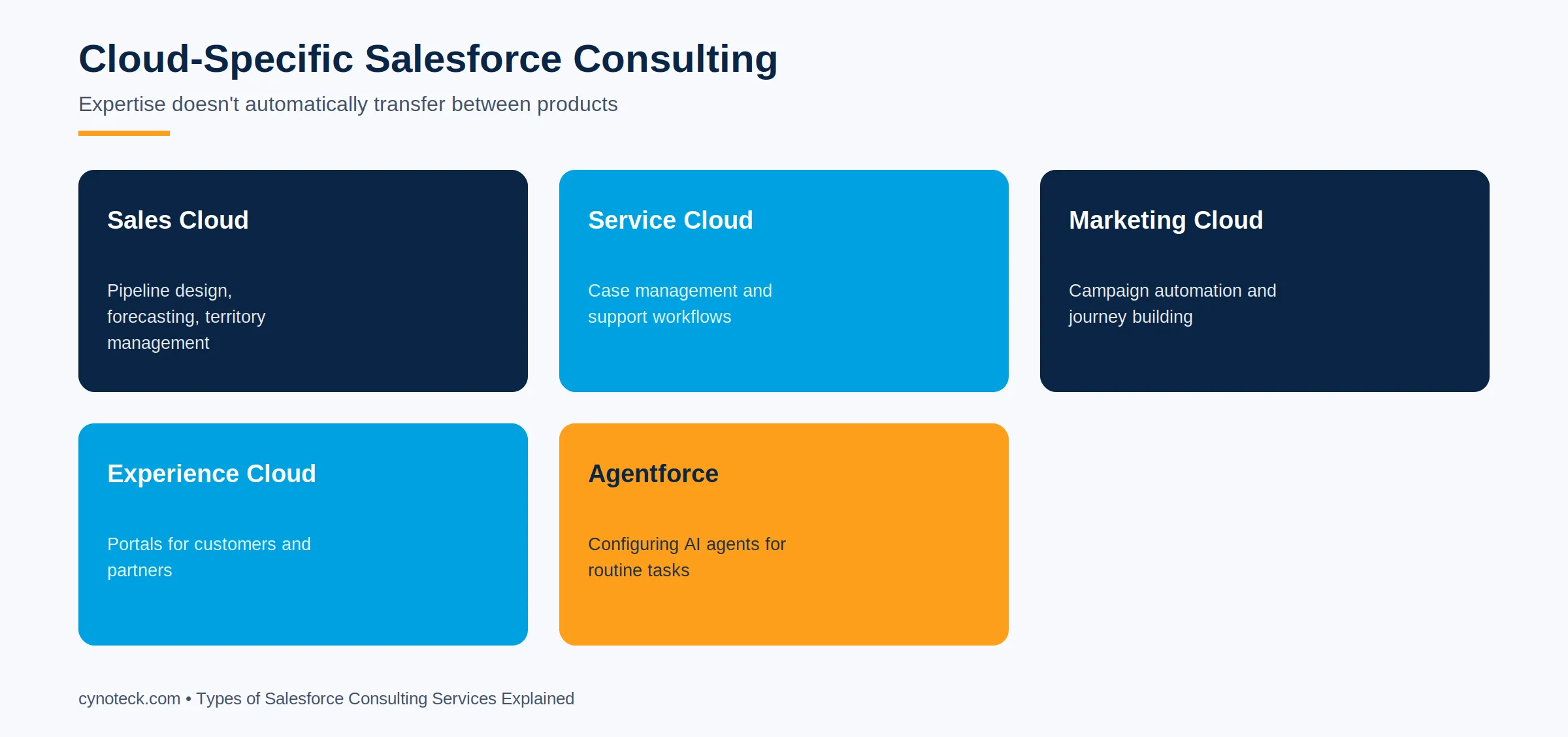 Cloud-specific Salesforce consulting services: Sales, Service, Marketing, Experience Cloud, and Agentforce