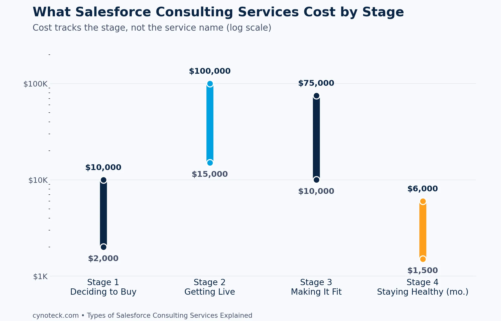 Salesforce consulting services cost ranges by stage, from strategy to ongoing support