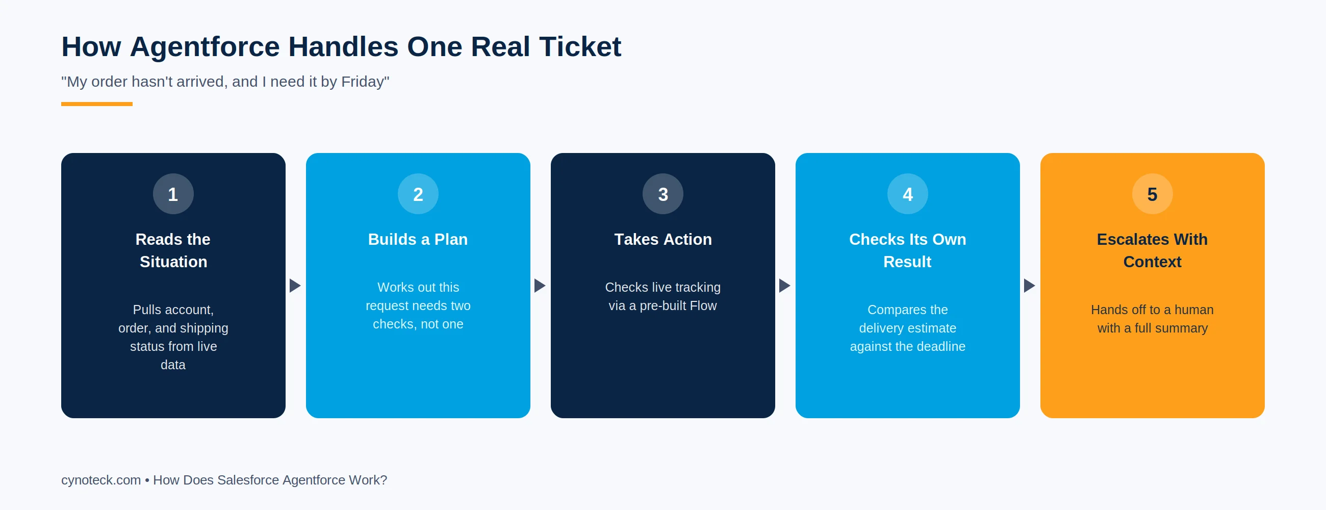 The 5 steps Salesforce Agentforce follows to handle a real support ticket