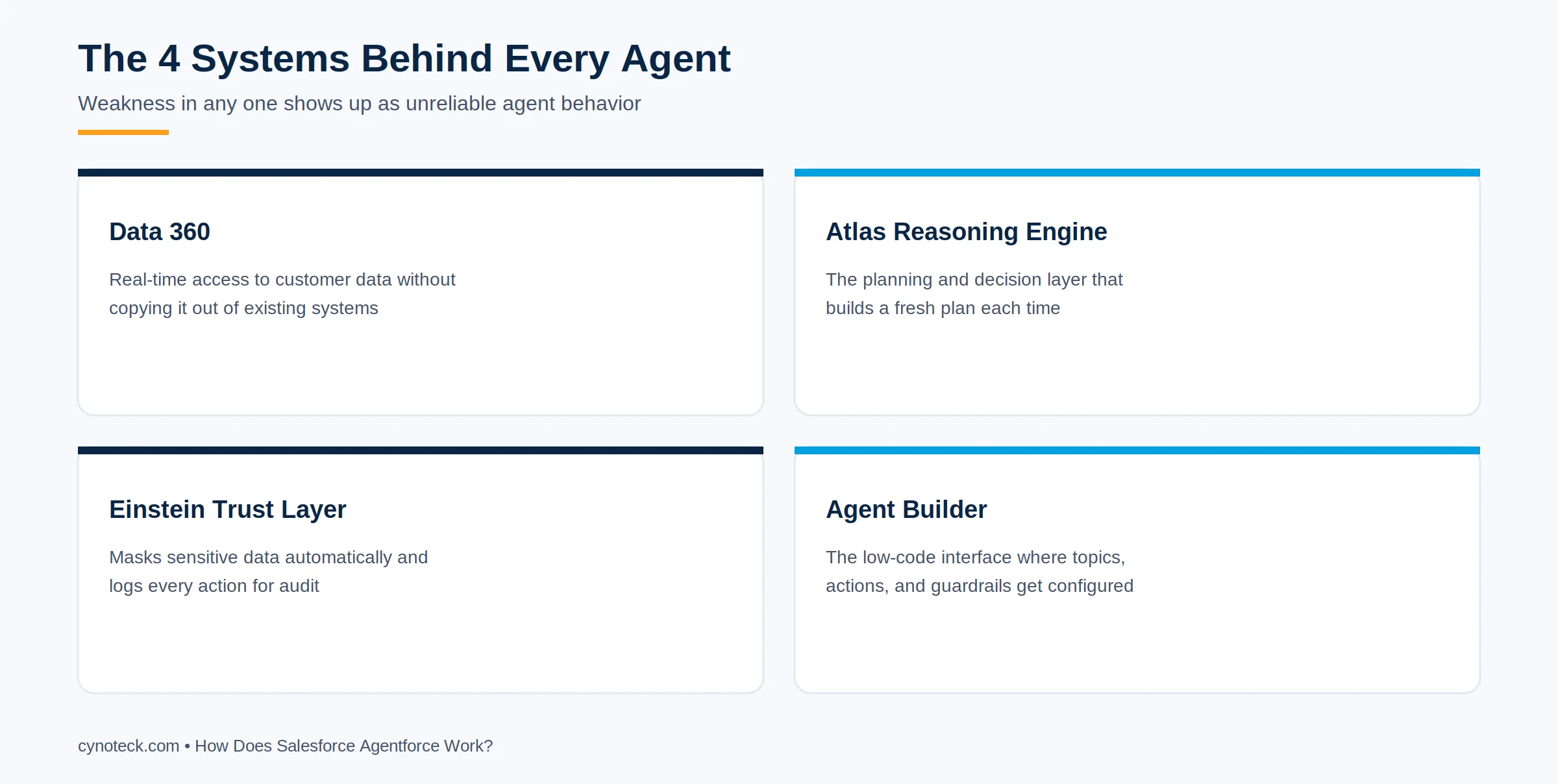 The 4 systems behind every Agentforce agent: Data 360, Atlas, Trust Layer, Agent Builder