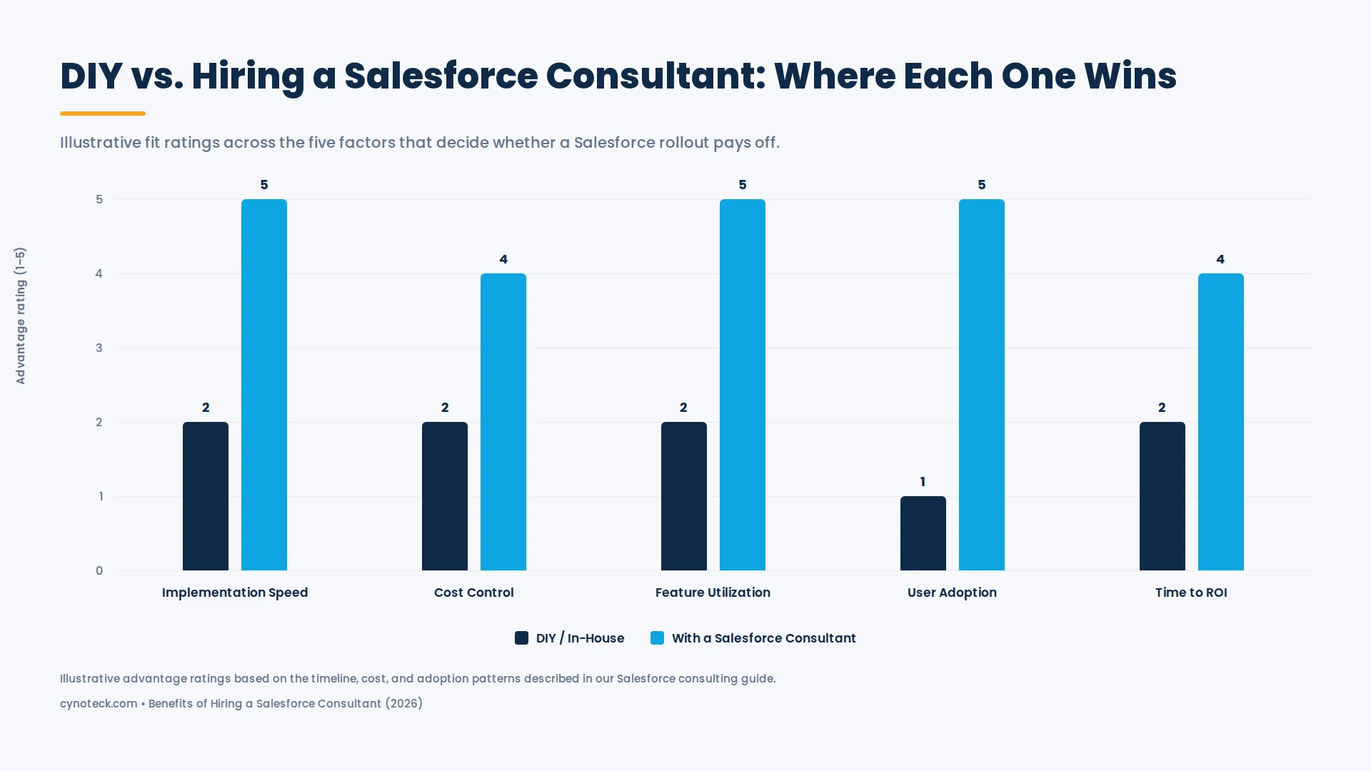 comparing DIY Salesforce setup vs hiring a Salesforce consultant across five factors