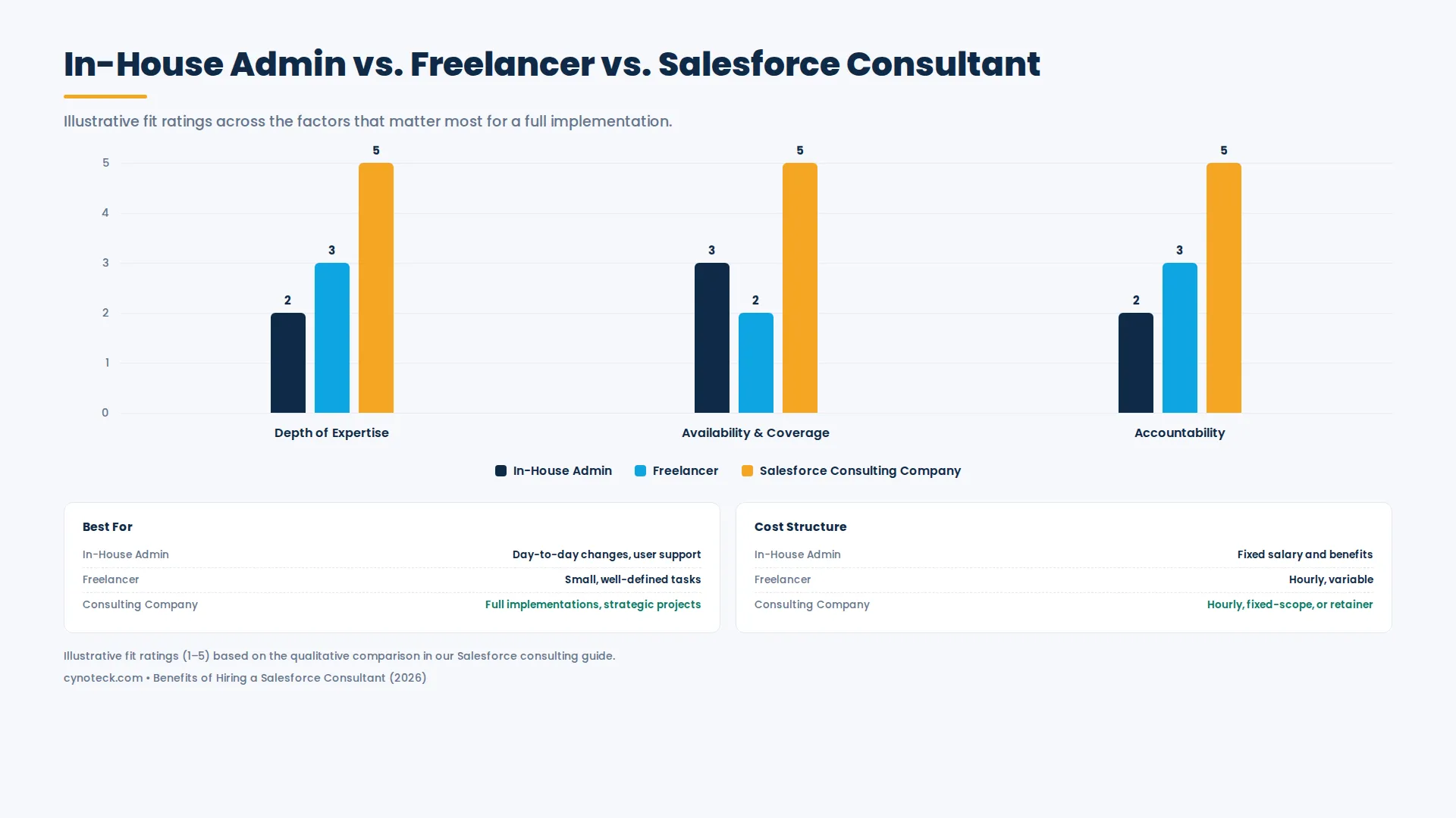 Comparison of in-house admin, freelancer, and Salesforce consulting company