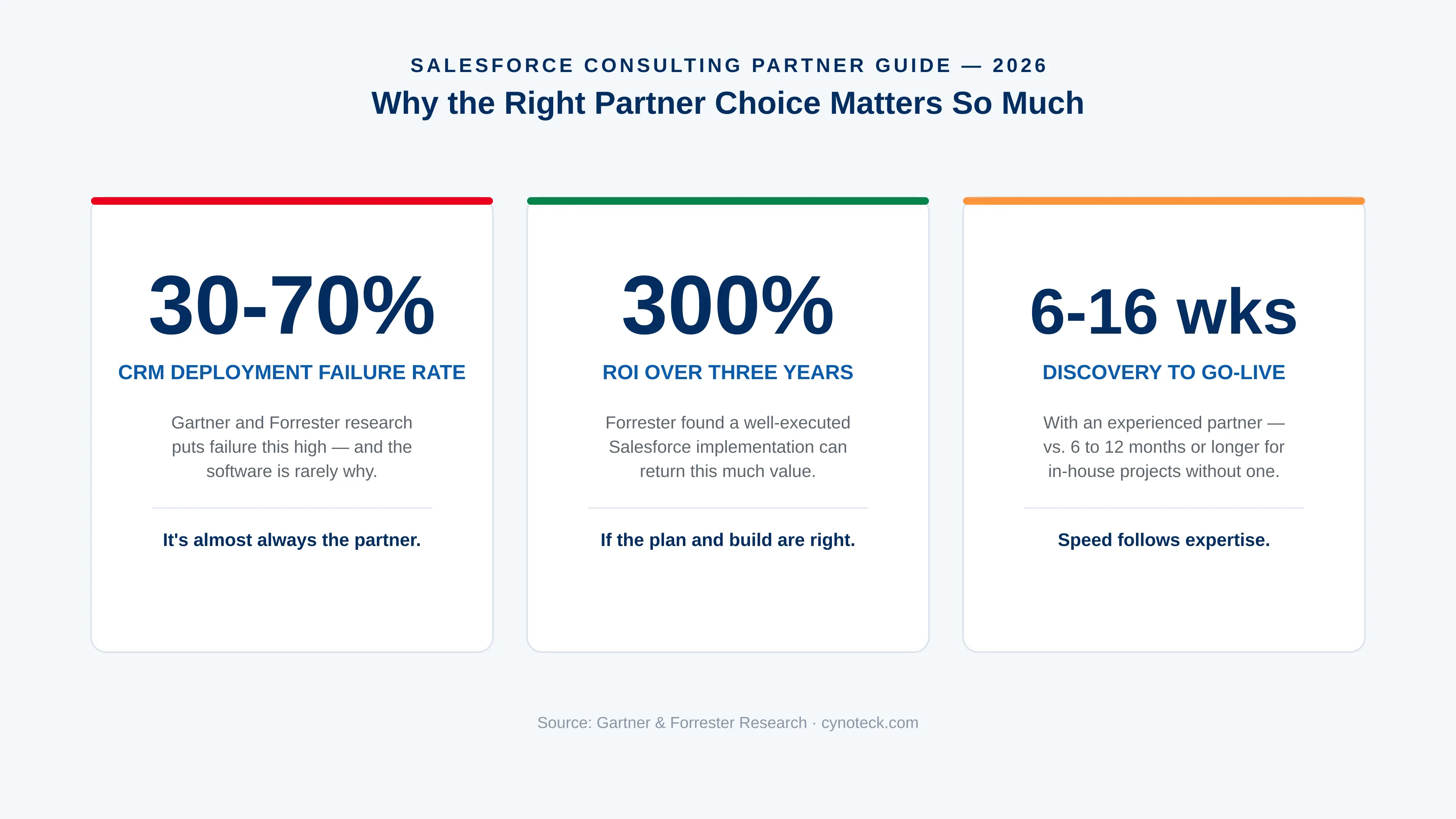 Why Salesforce Partner Choice Matter