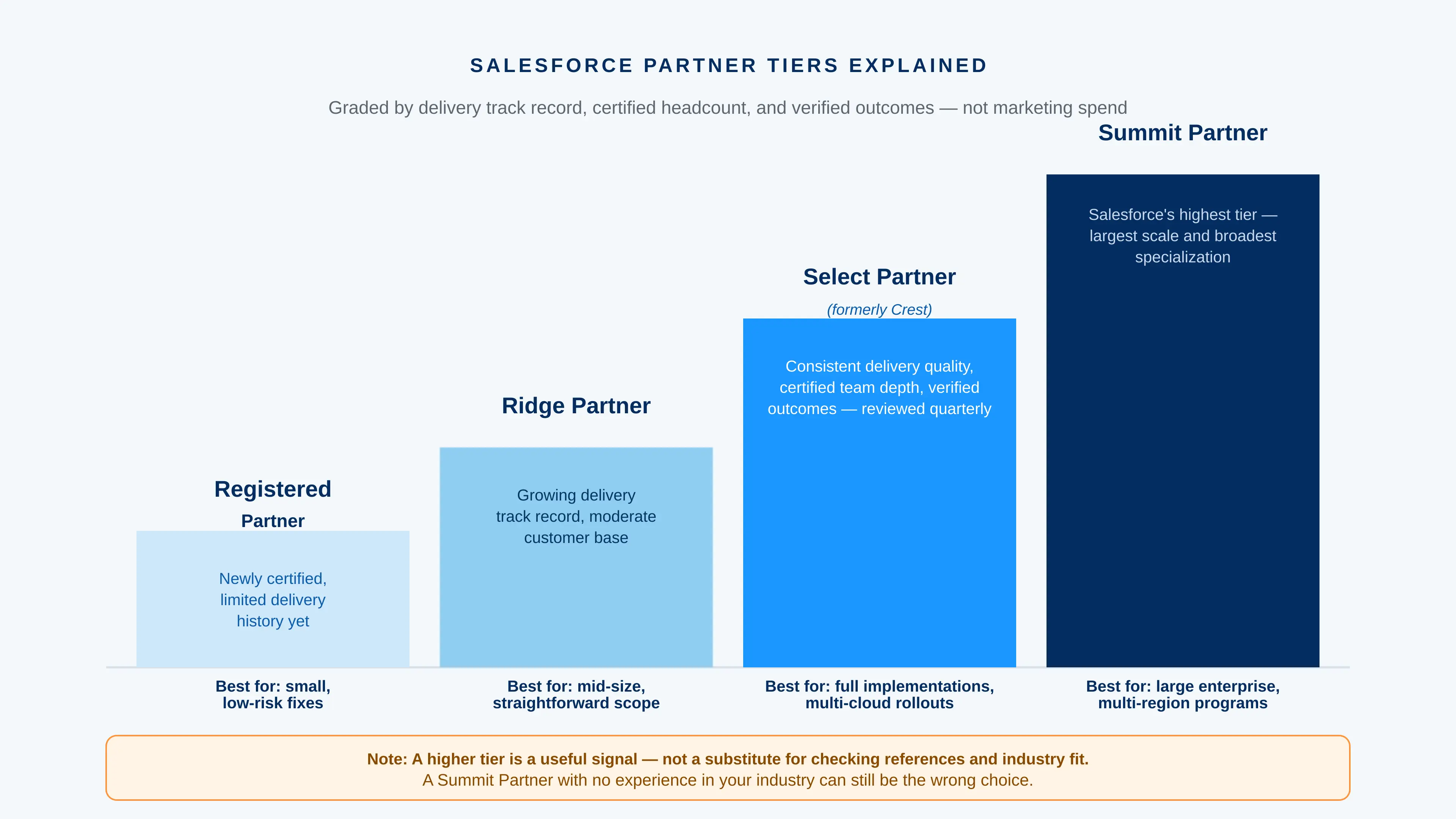 Salesforce Partner Tiers