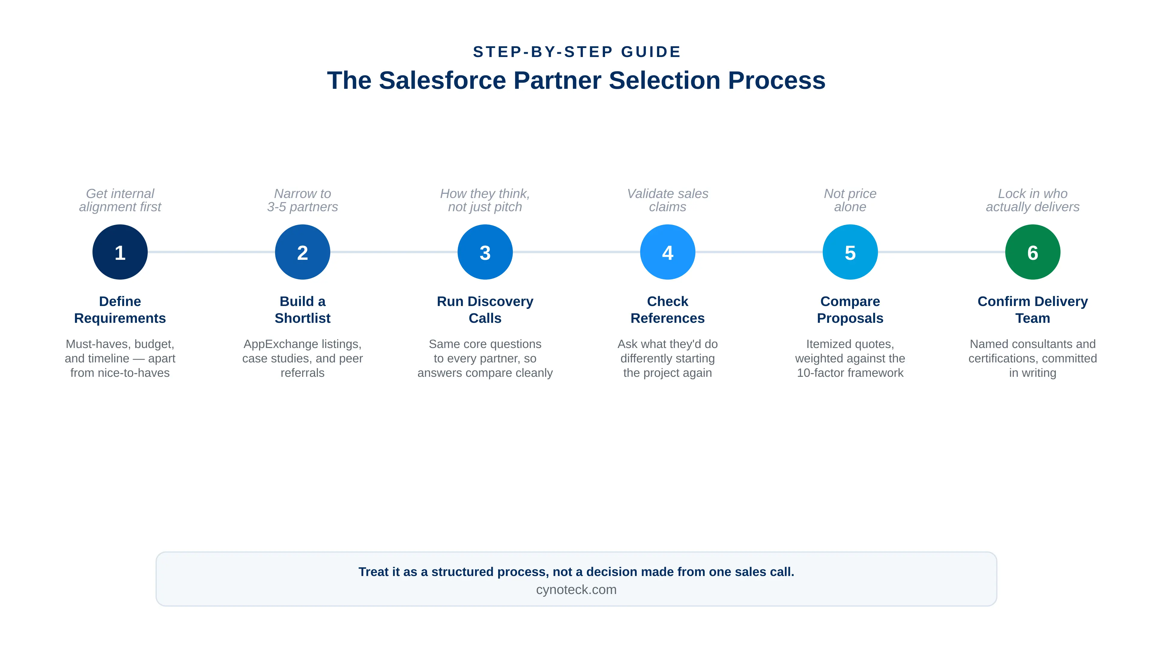 Salesforce Partner Selection Process