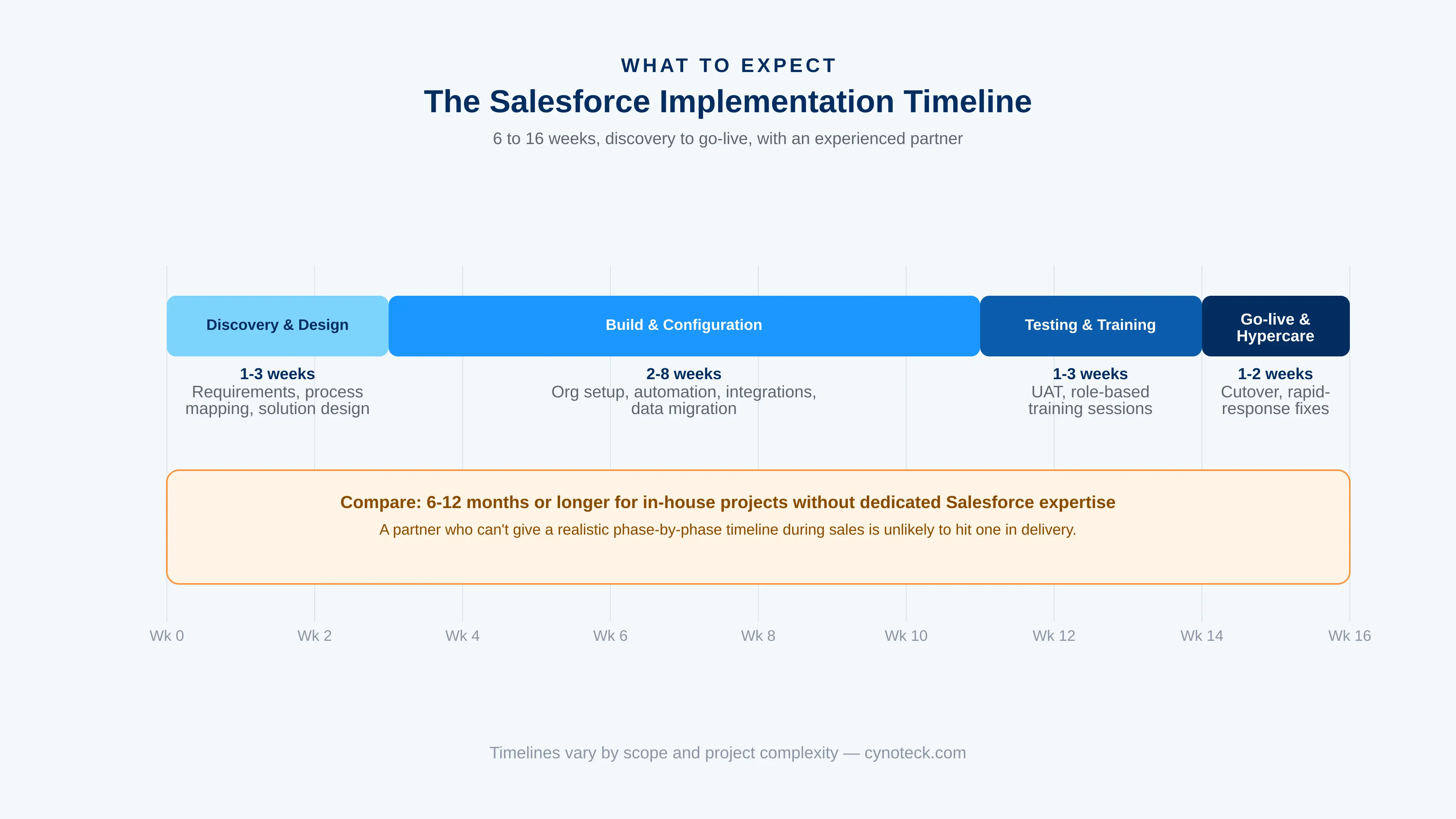 Implementation timeline