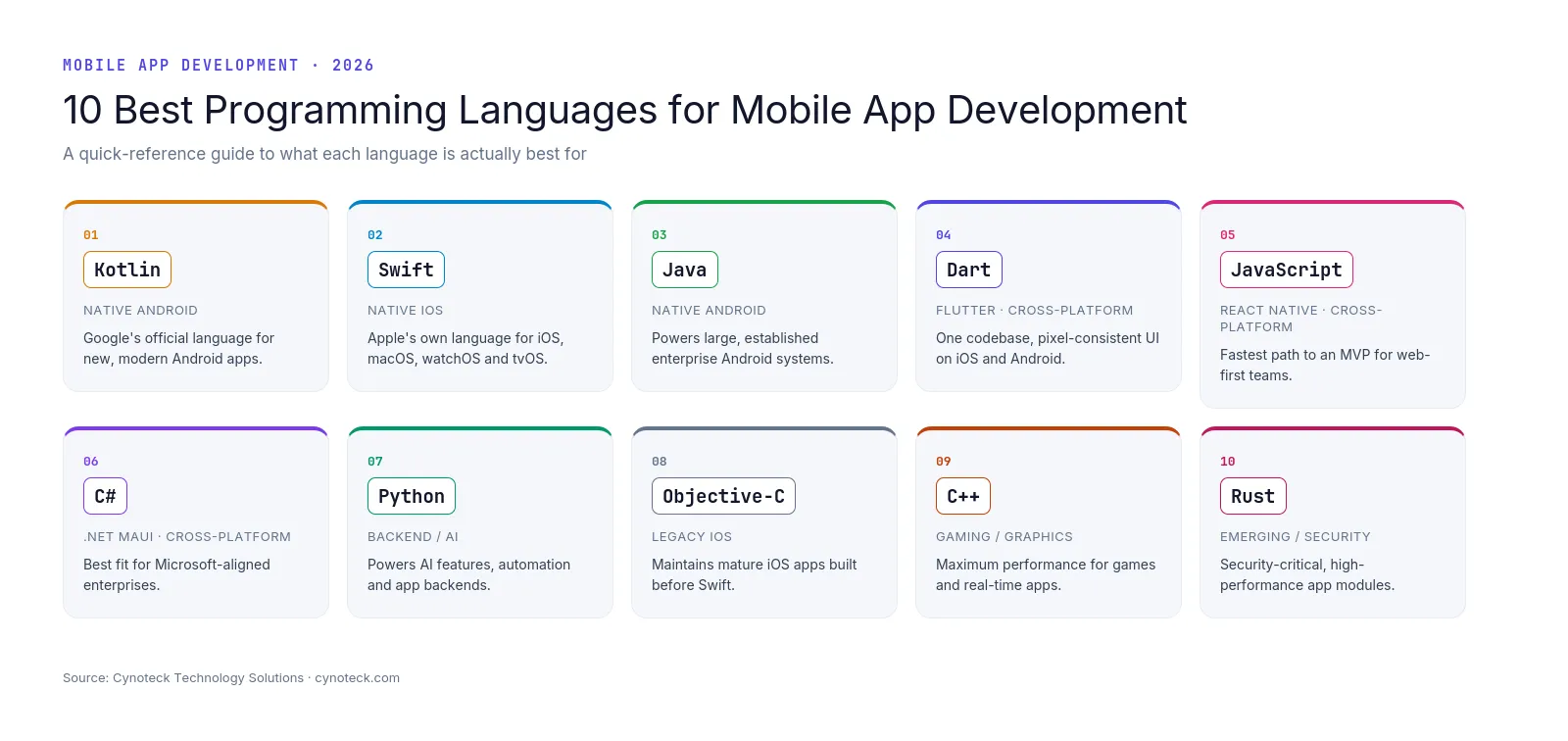 10 best programming languages for mobile app development, ranked by platform and use case