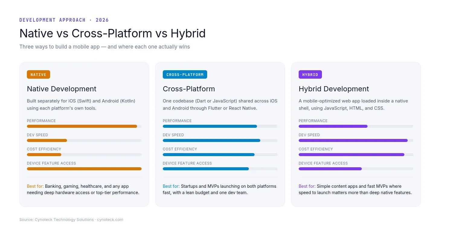 Comparison of native, cross-platform, and hybrid mobile app development approaches