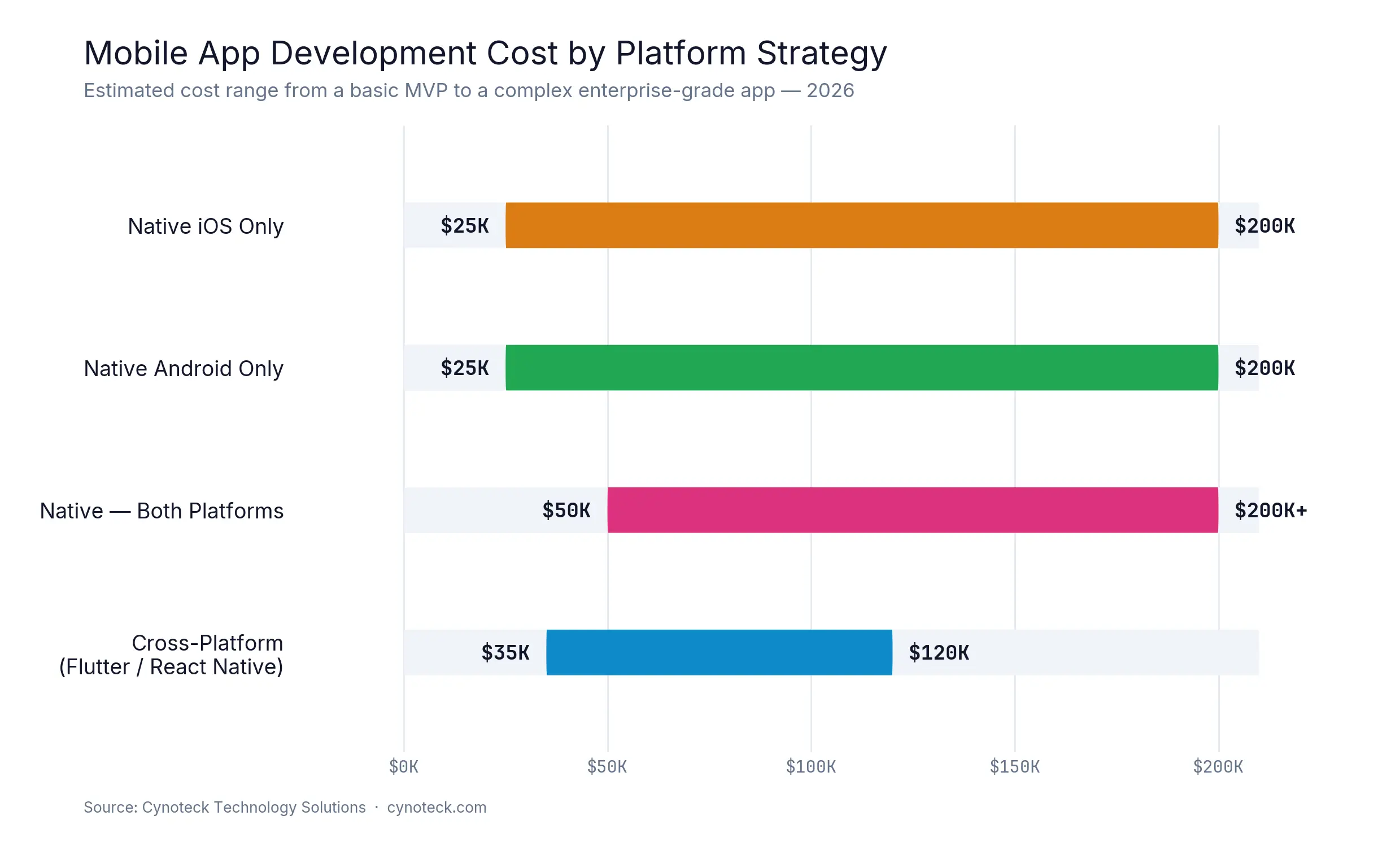 Mobile app development cost comparison chart for native iOS, native Android, and cross-platform apps