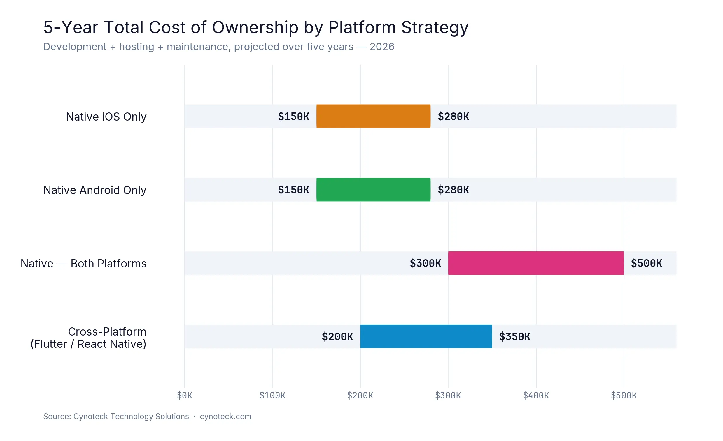 5-year total cost of ownership chart comparing native and cross-platform mobile app development