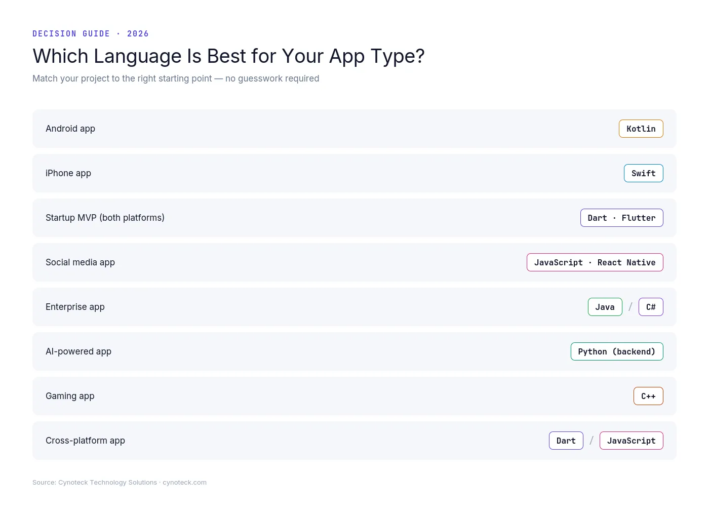 Guide to the best programming language for each mobile app type, from Android to gaming apps