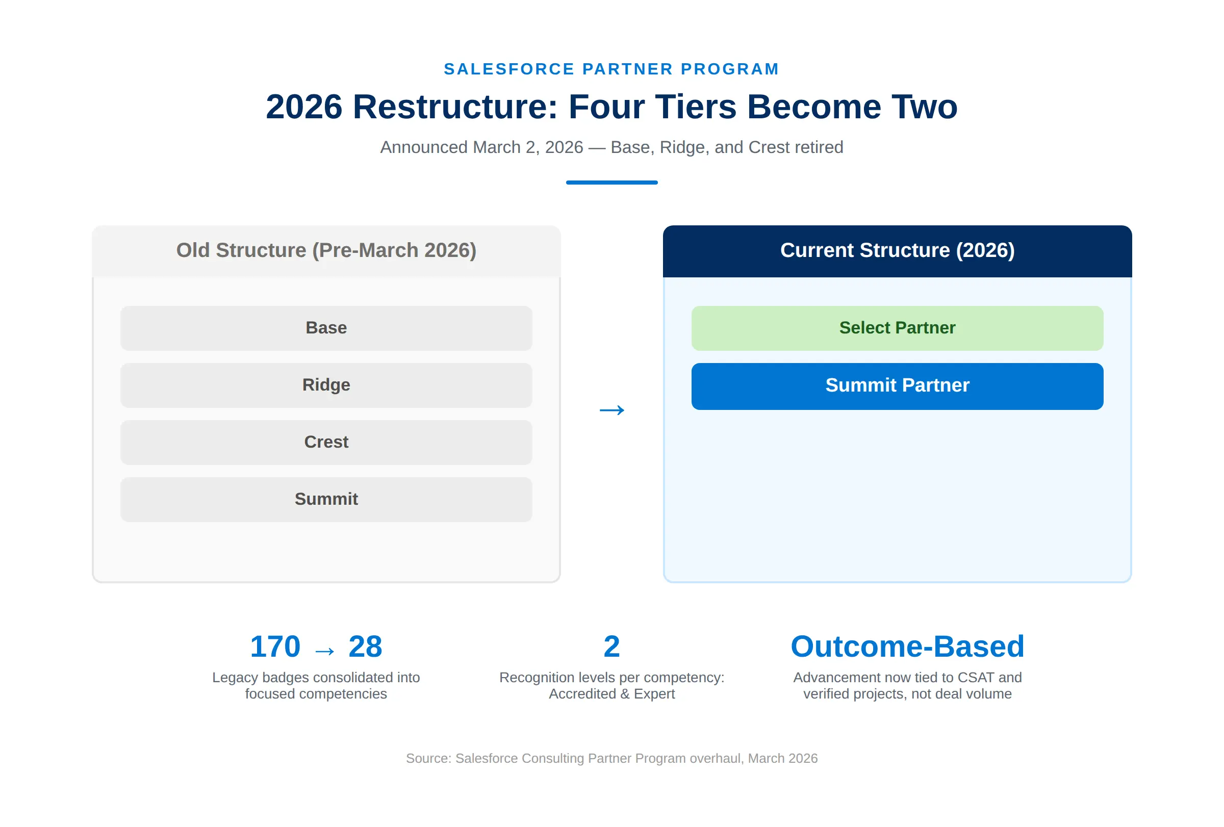 Salesforce partner tiers 2026 old vs new structure showing Base, Ridge, Crest, and Summit replaced by Select and Summit