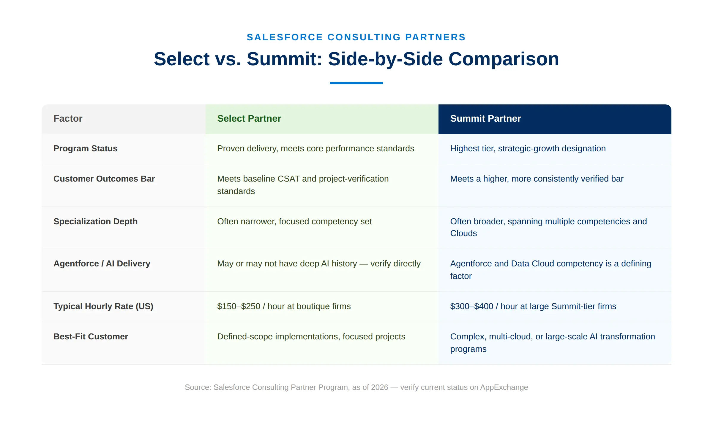 Salesforce Select vs Summit partner comparison chart across program status, CSAT, competencies, and pricing
