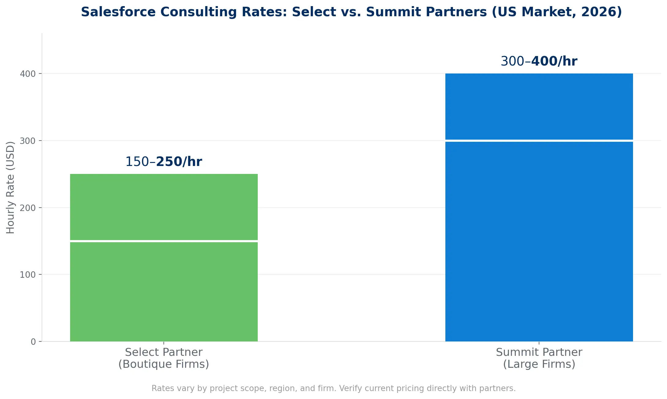 Salesforce consulting partner hourly rates 2026 chart comparing Select and Summit partner pricing