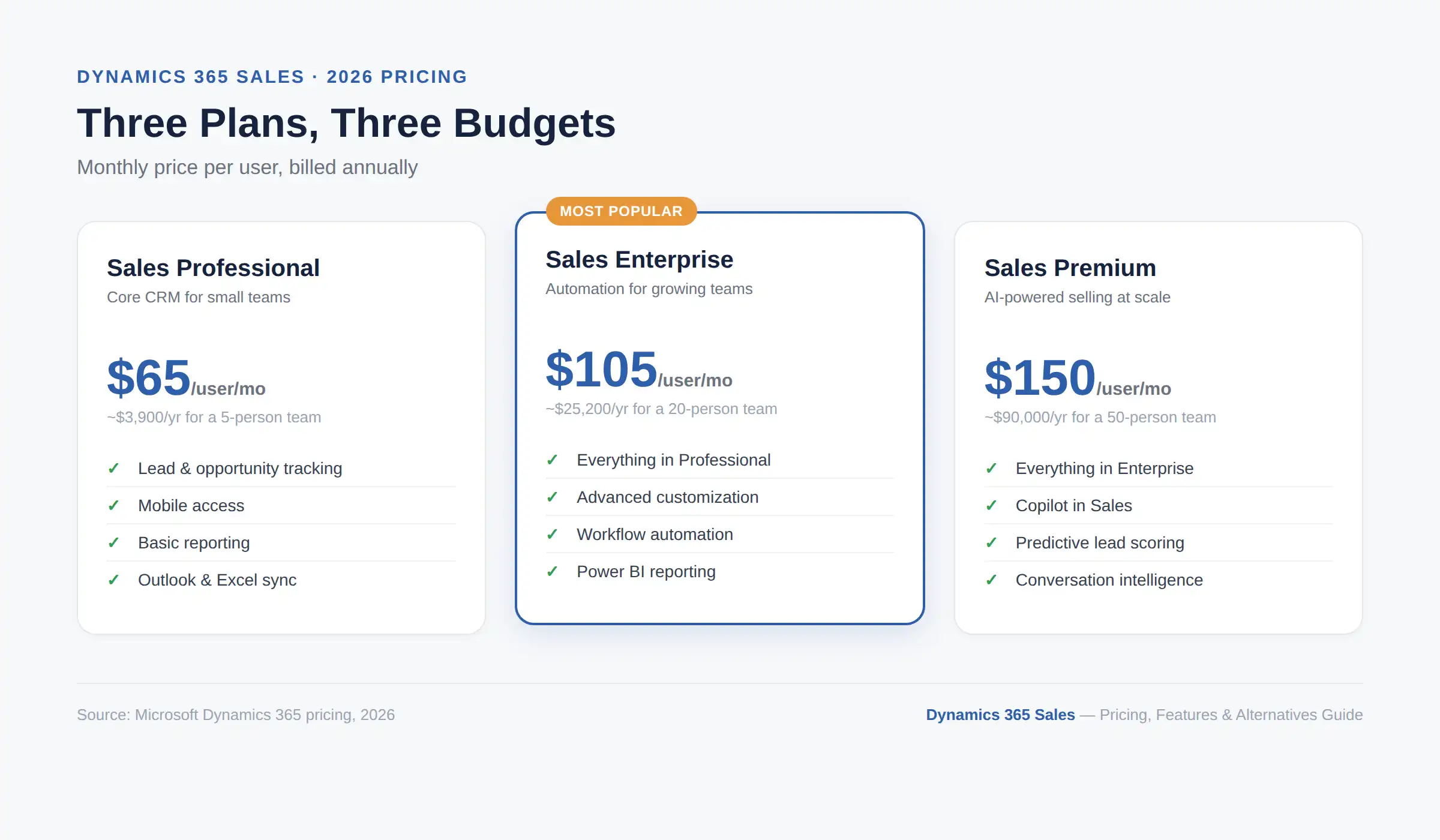 Dynamics 365 Sales 2026 pricing plans: Professional, Enterprise, and Premium compared