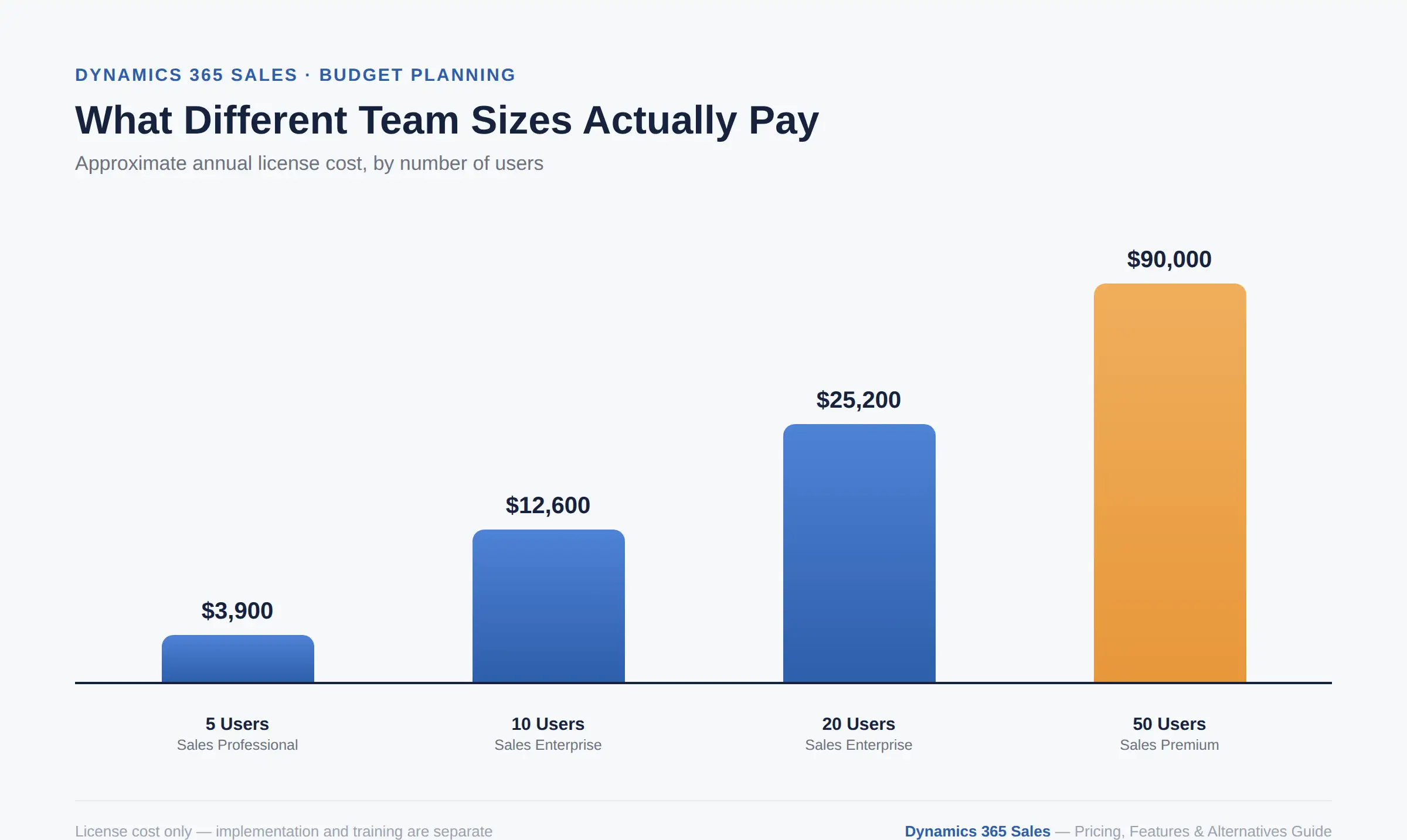 Dynamics 365 Sales annual cost by team size, 5 to 50 users