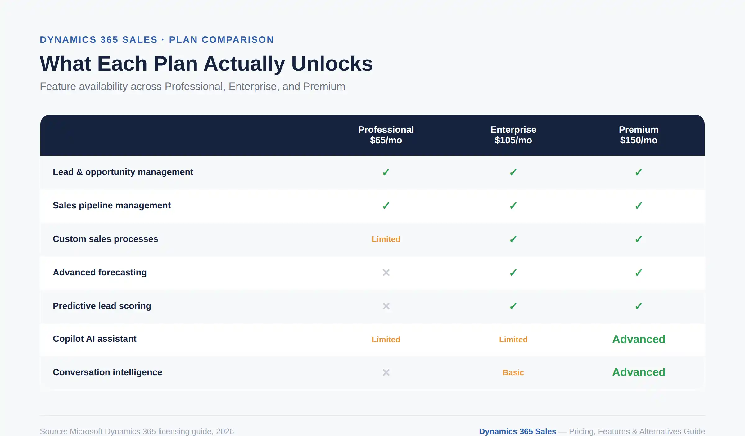 Dynamics 365 Sales feature comparison across Professional, Enterprise, and Premium plans