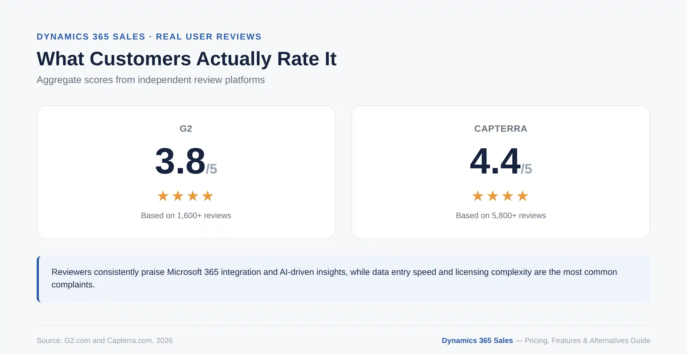 Dynamics 365 Sales user ratings on G2 and Capterra, 2026