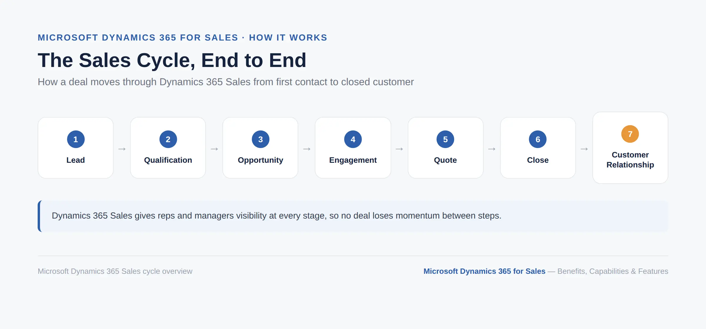 Microsoft Dynamics 365 for Sales cycle from lead to customer relationship