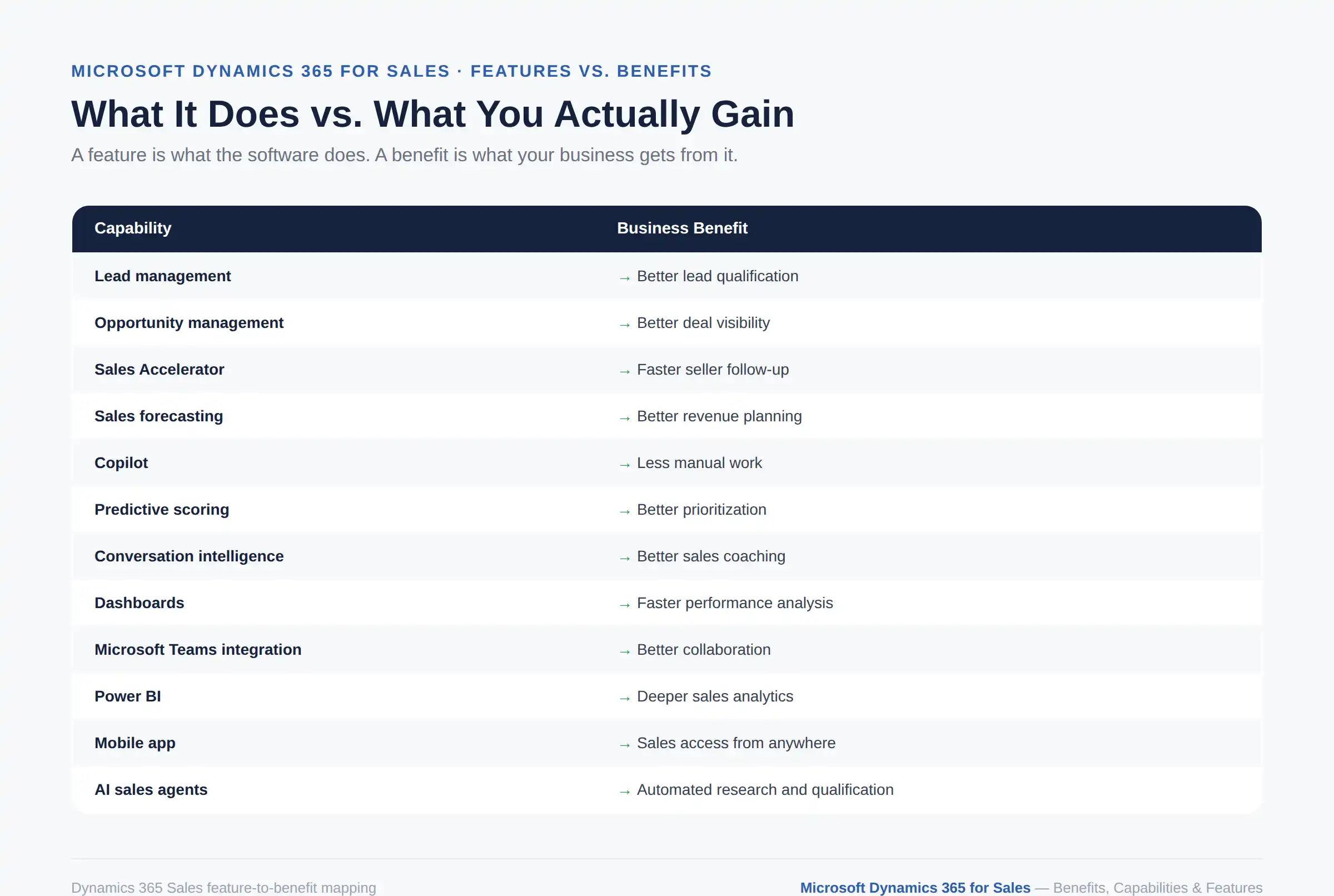 Microsoft Dynamics 365 for Sales features and business benefits comparison