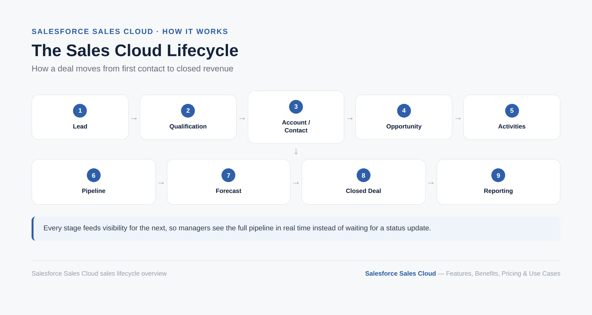 Salesforce Sales Cloud lifecycle from lead to closed deal