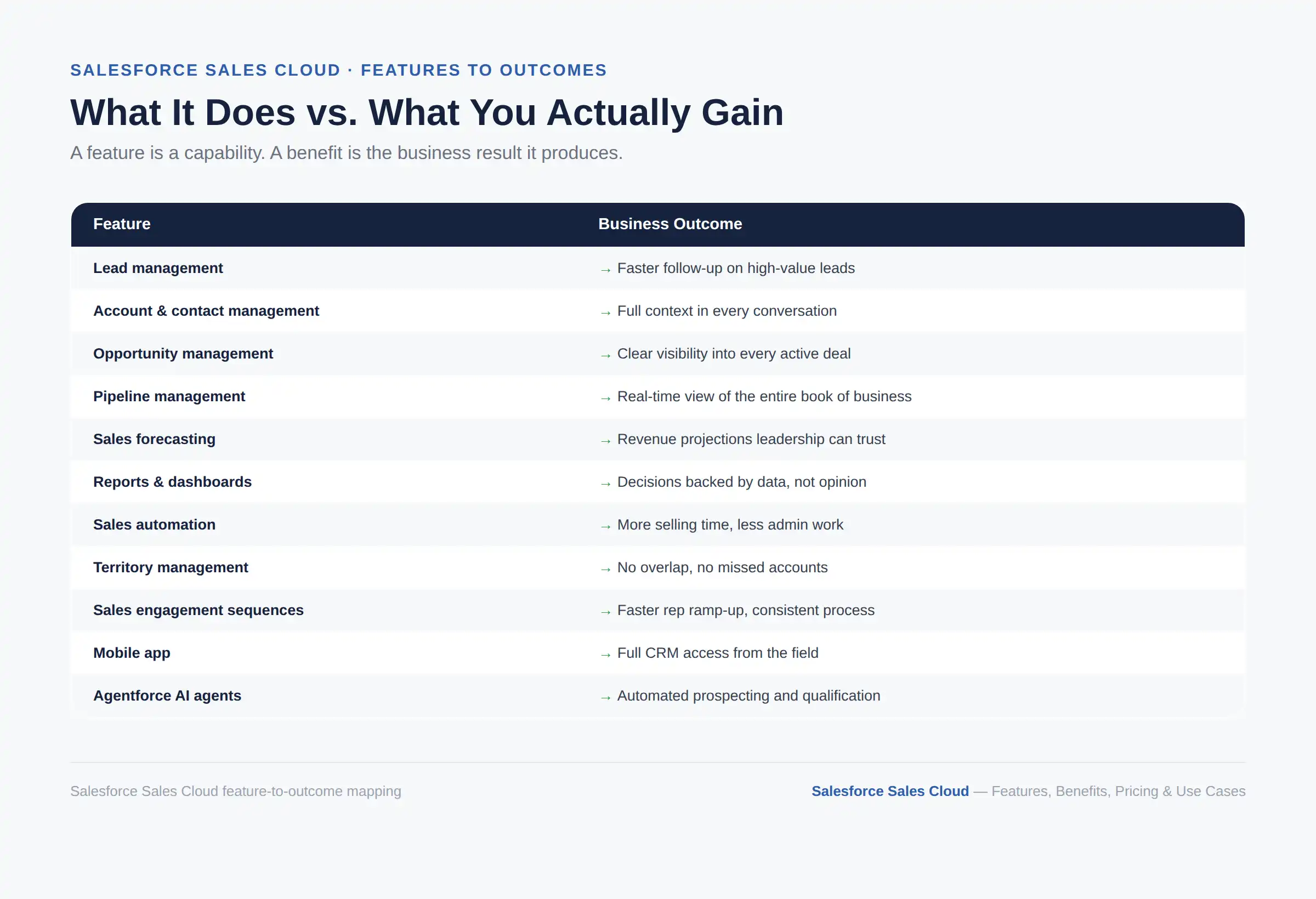 Salesforce Sales Cloud features and business outcomes