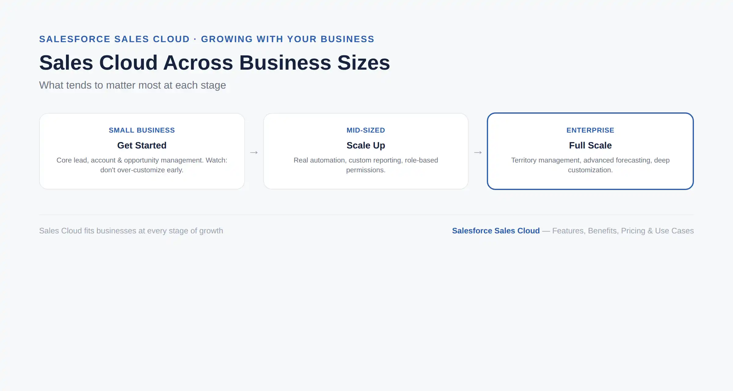 Salesforce Sales Cloud for small mid-sized and enterprise businesses