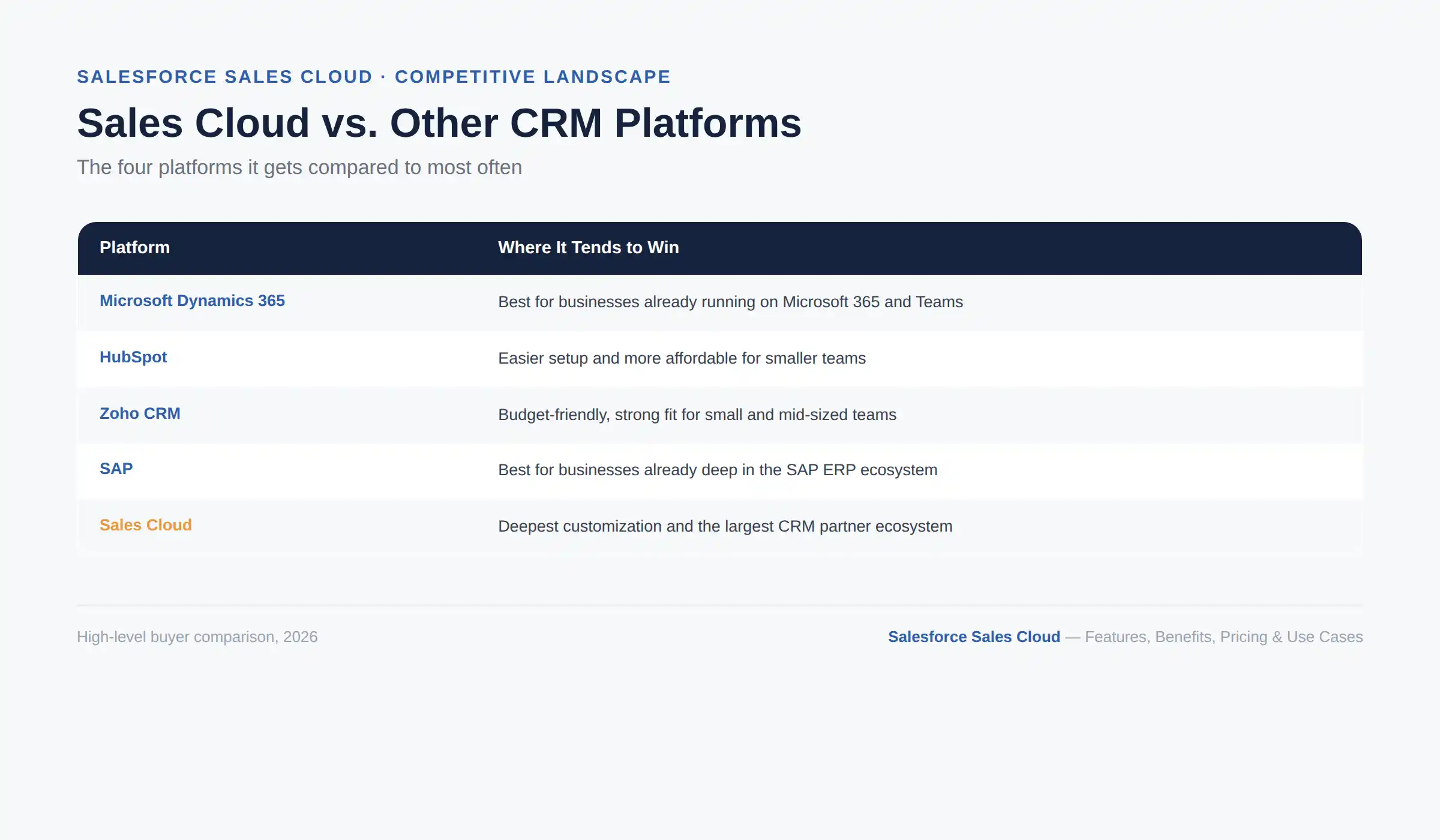 Salesforce Sales Cloud vs Dynamics 365 HubSpot Zoho SAP comparison