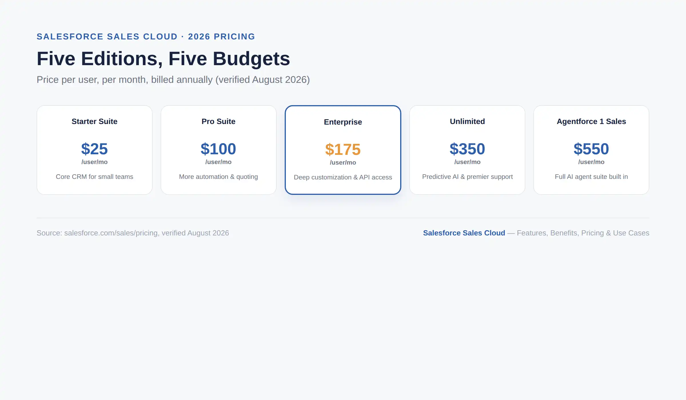 Salesforce Sales Cloud pricing editions 2026