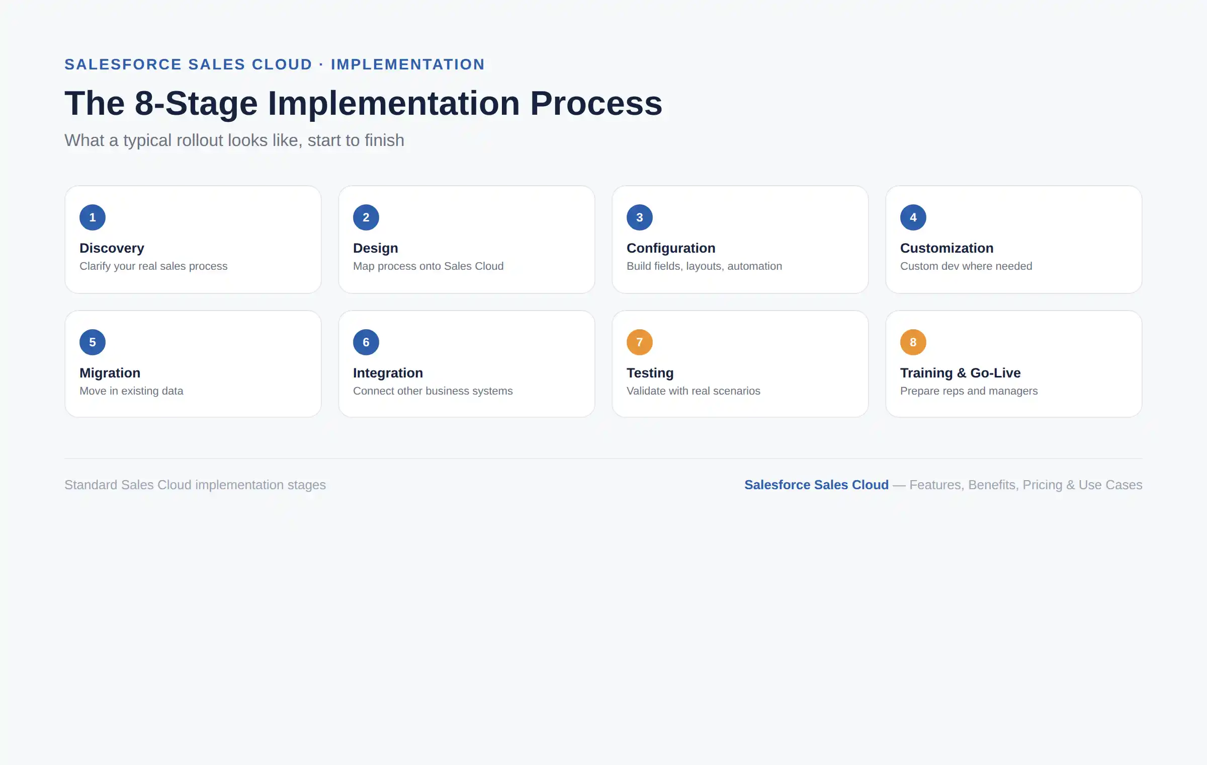 Salesforce Sales Cloud implementation process 8 stages
