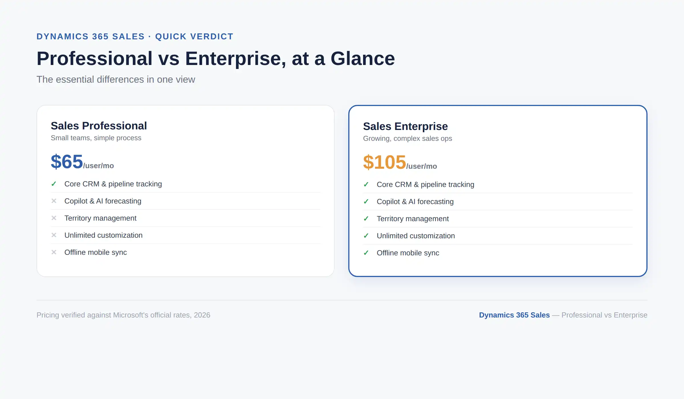 Dynamics 365 Sales Professional vs Enterprise quick comparison