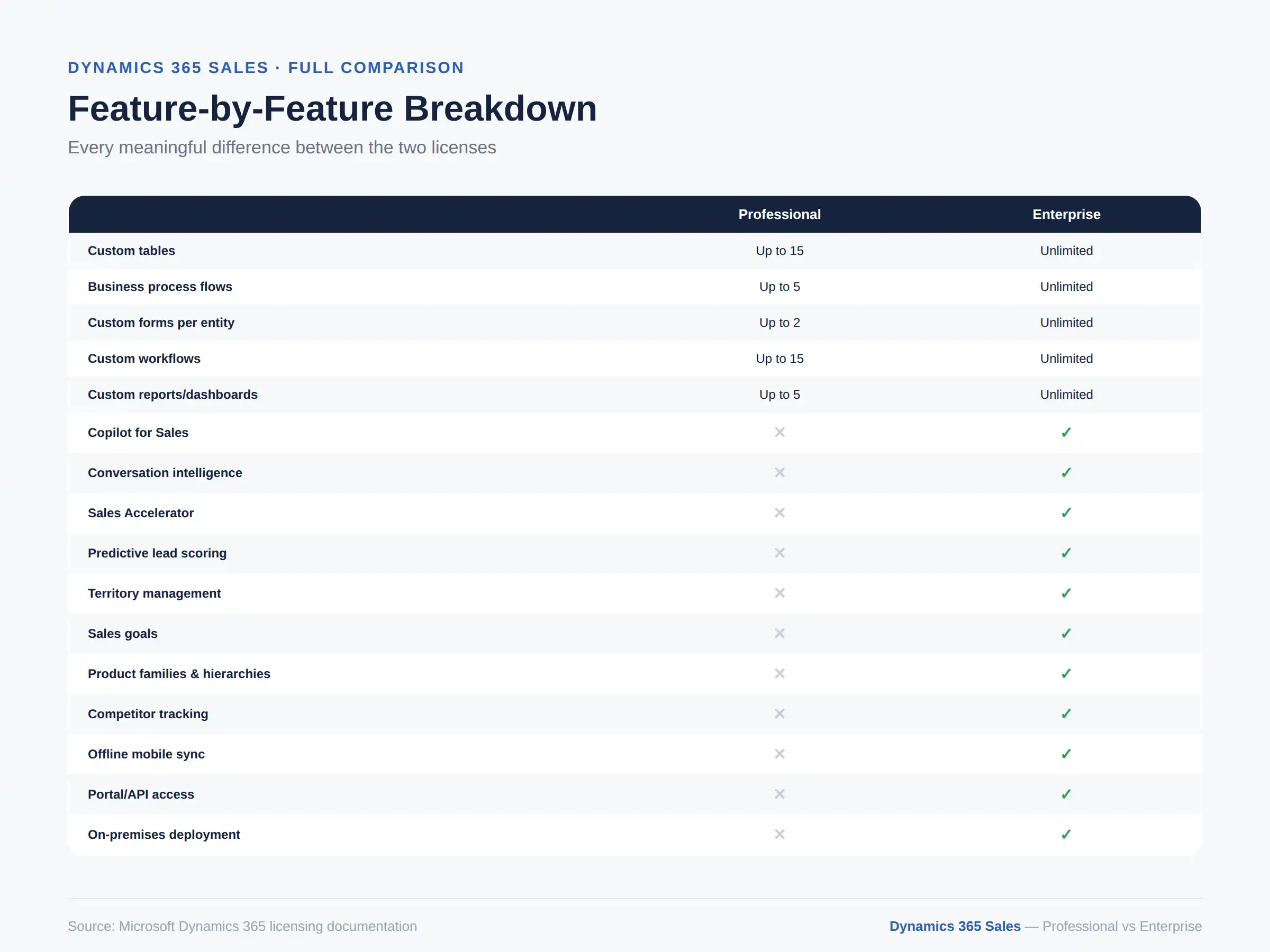 Dynamics 365 Sales Professional vs Enterprise feature comparison table