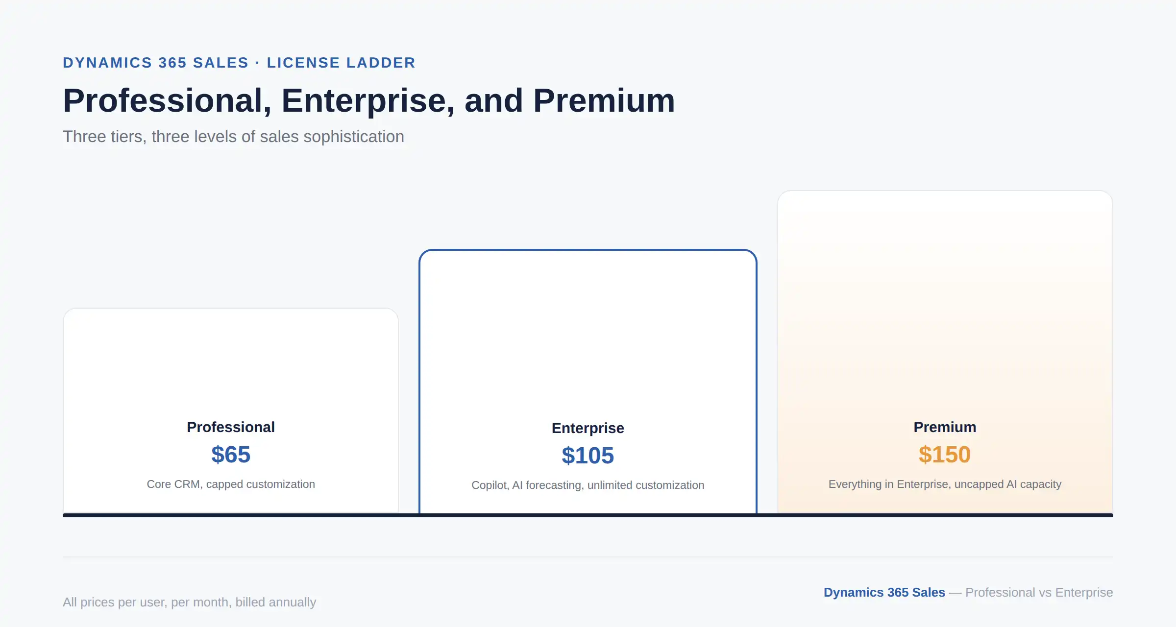 Dynamics 365 Sales Professional Enterprise Premium pricing ladder