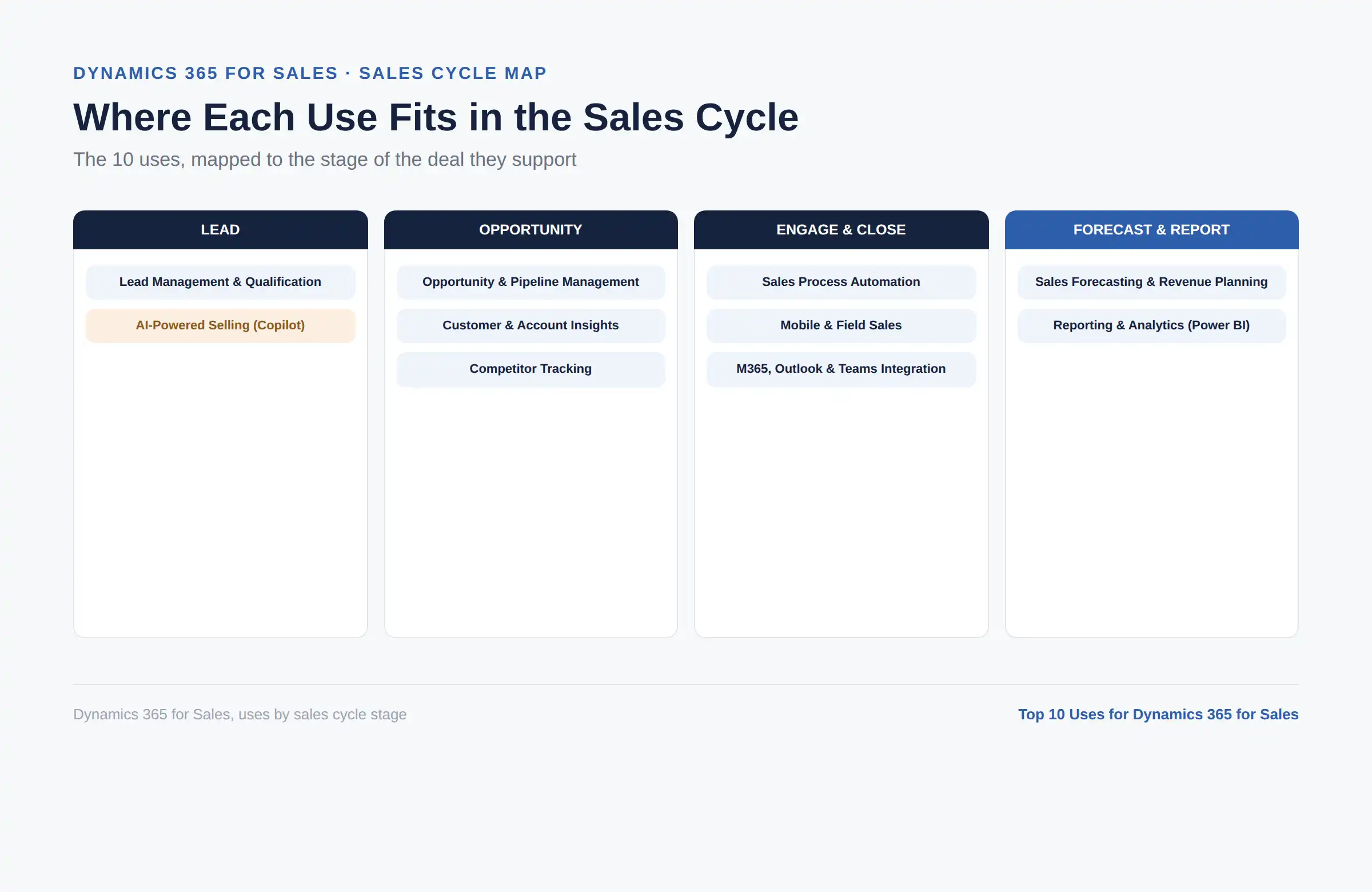Dynamics 365 Sales uses mapped to sales cycle stages
