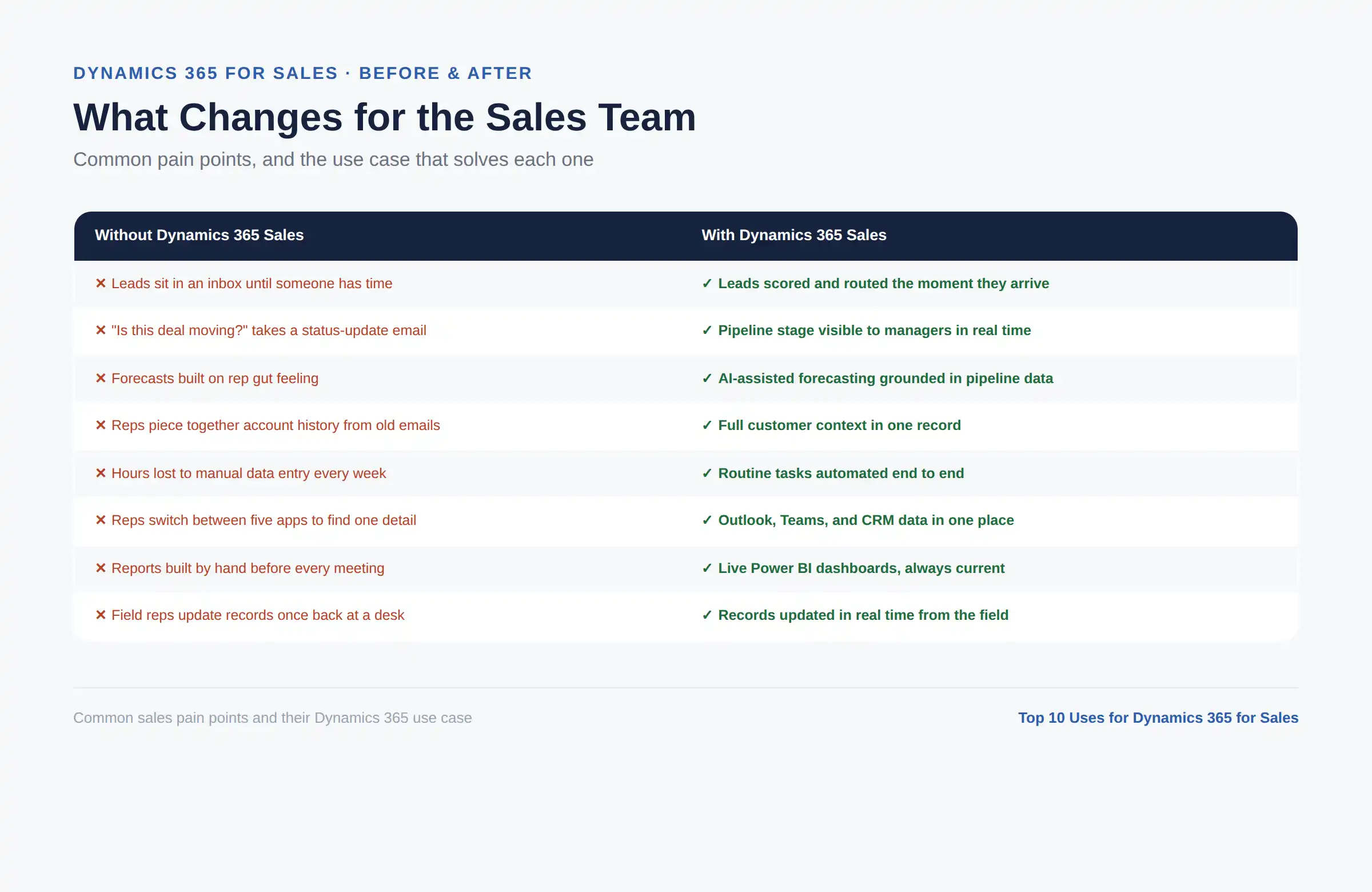 Dynamics 365 Sales before and after comparison