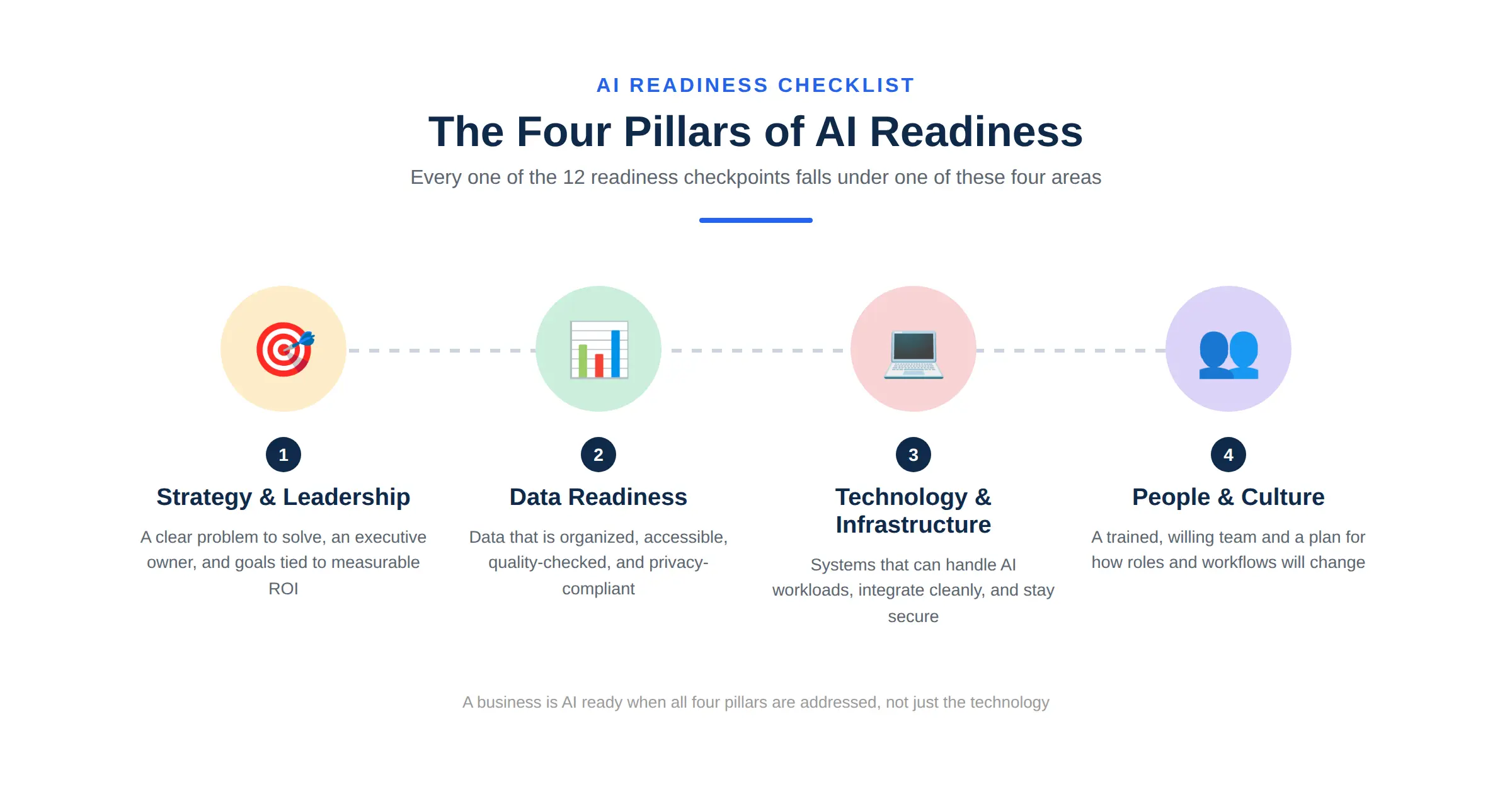 AI readiness checklist four pillars: strategy, data, technology, and people